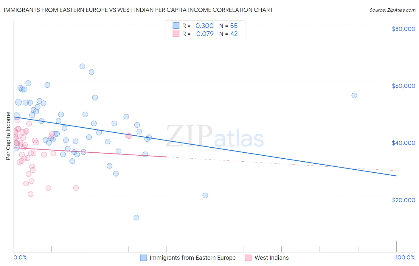 Immigrants from Eastern Europe vs West Indian Per Capita Income