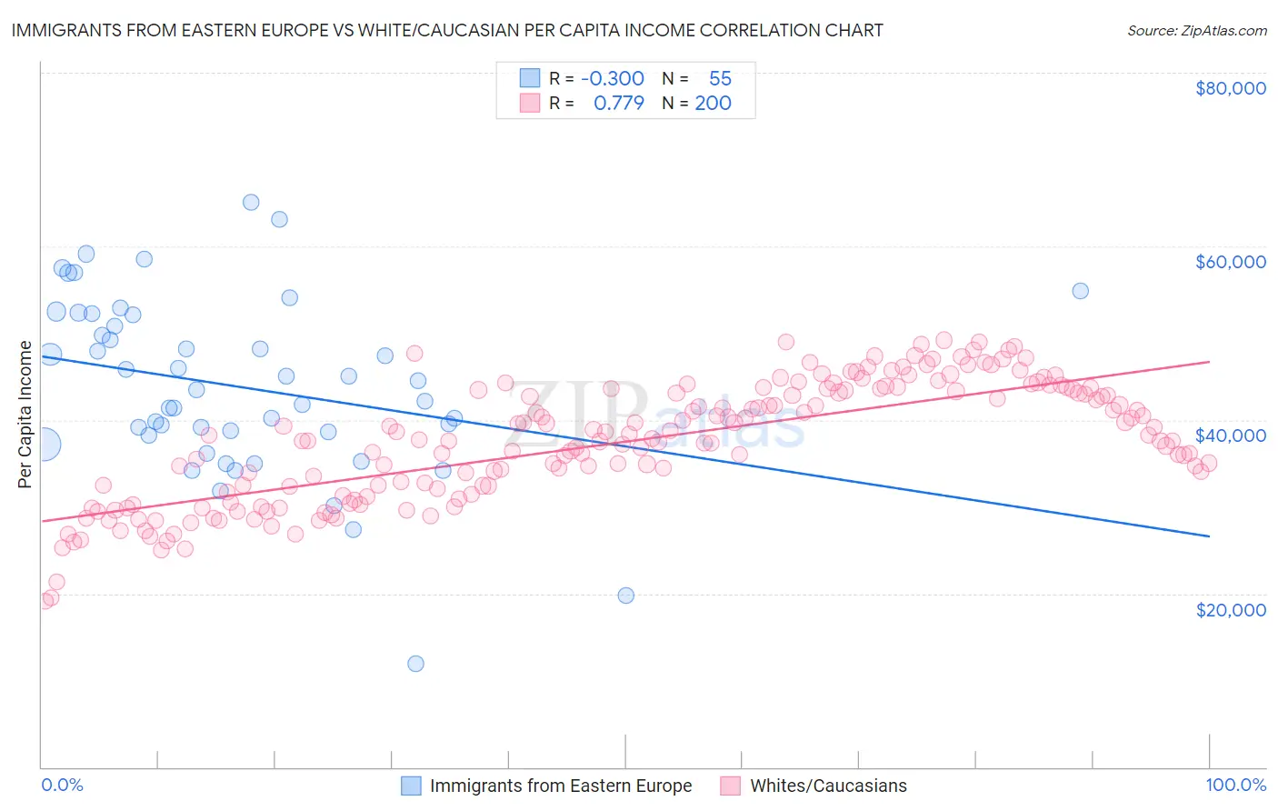 Immigrants from Eastern Europe vs White/Caucasian Per Capita Income