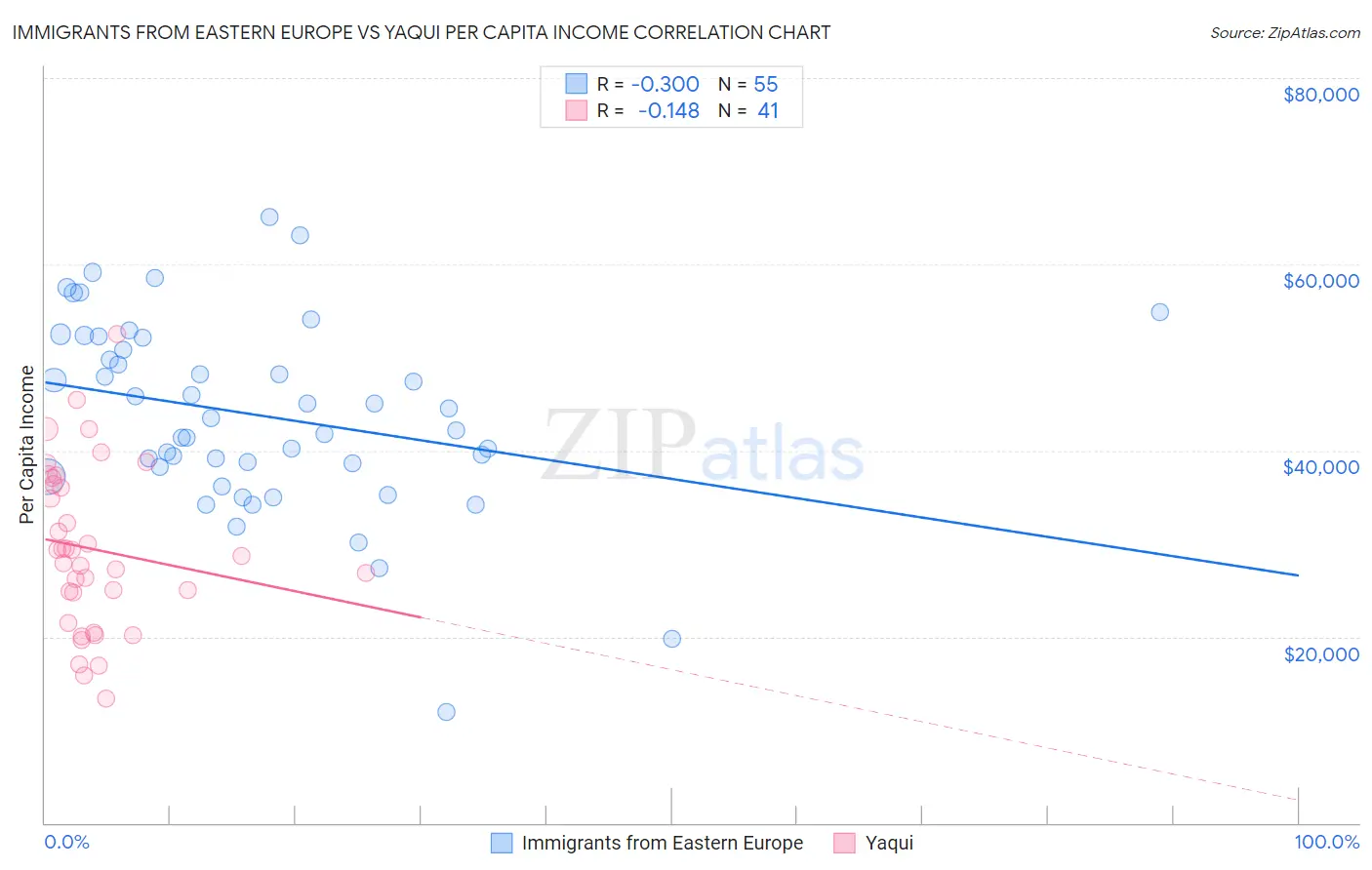 Immigrants from Eastern Europe vs Yaqui Per Capita Income