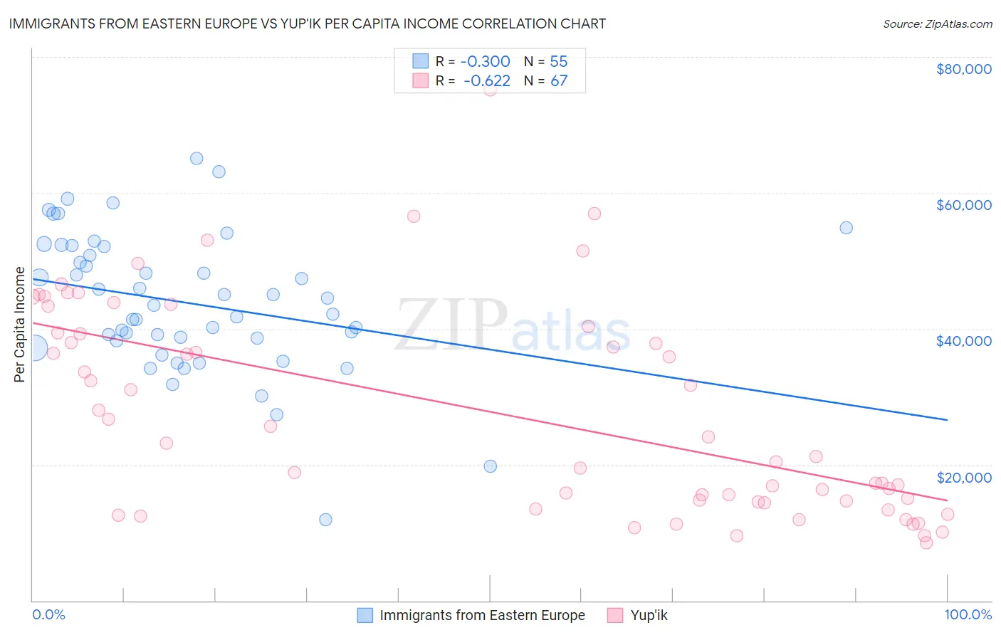 Immigrants from Eastern Europe vs Yup'ik Per Capita Income