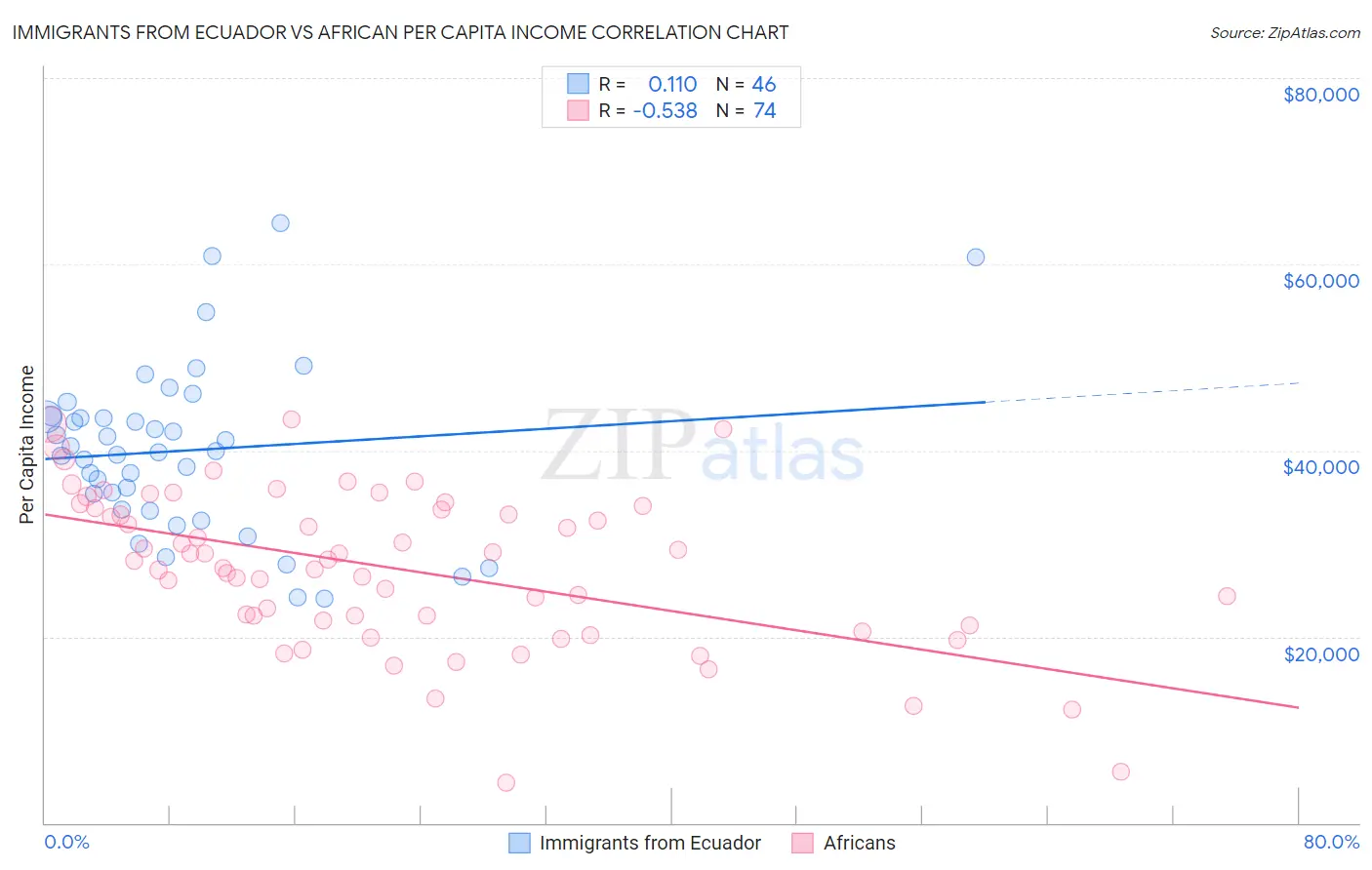 Immigrants from Ecuador vs African Per Capita Income