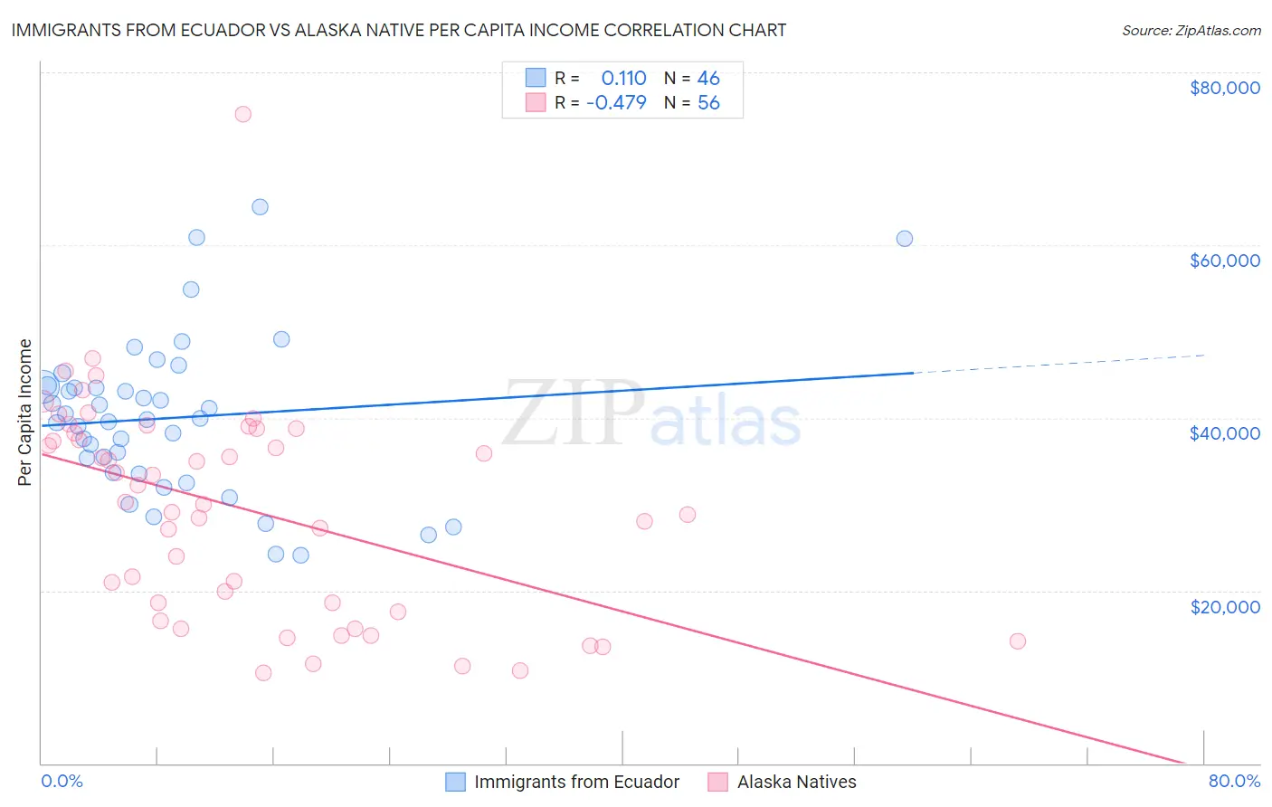 Immigrants from Ecuador vs Alaska Native Per Capita Income