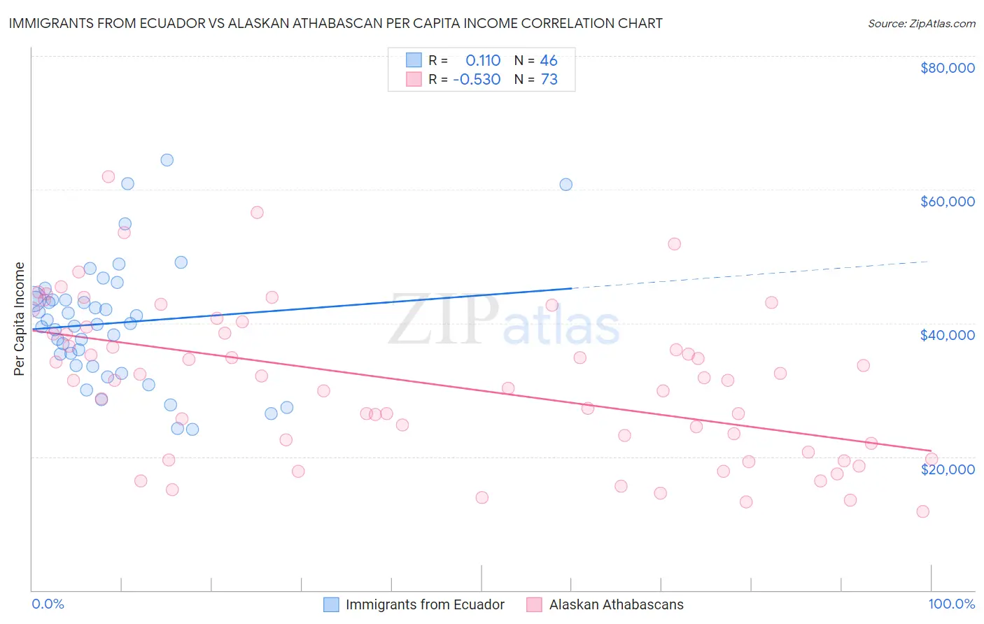 Immigrants from Ecuador vs Alaskan Athabascan Per Capita Income