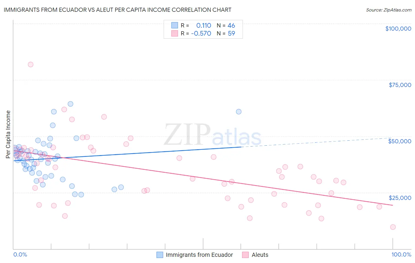 Immigrants from Ecuador vs Aleut Per Capita Income