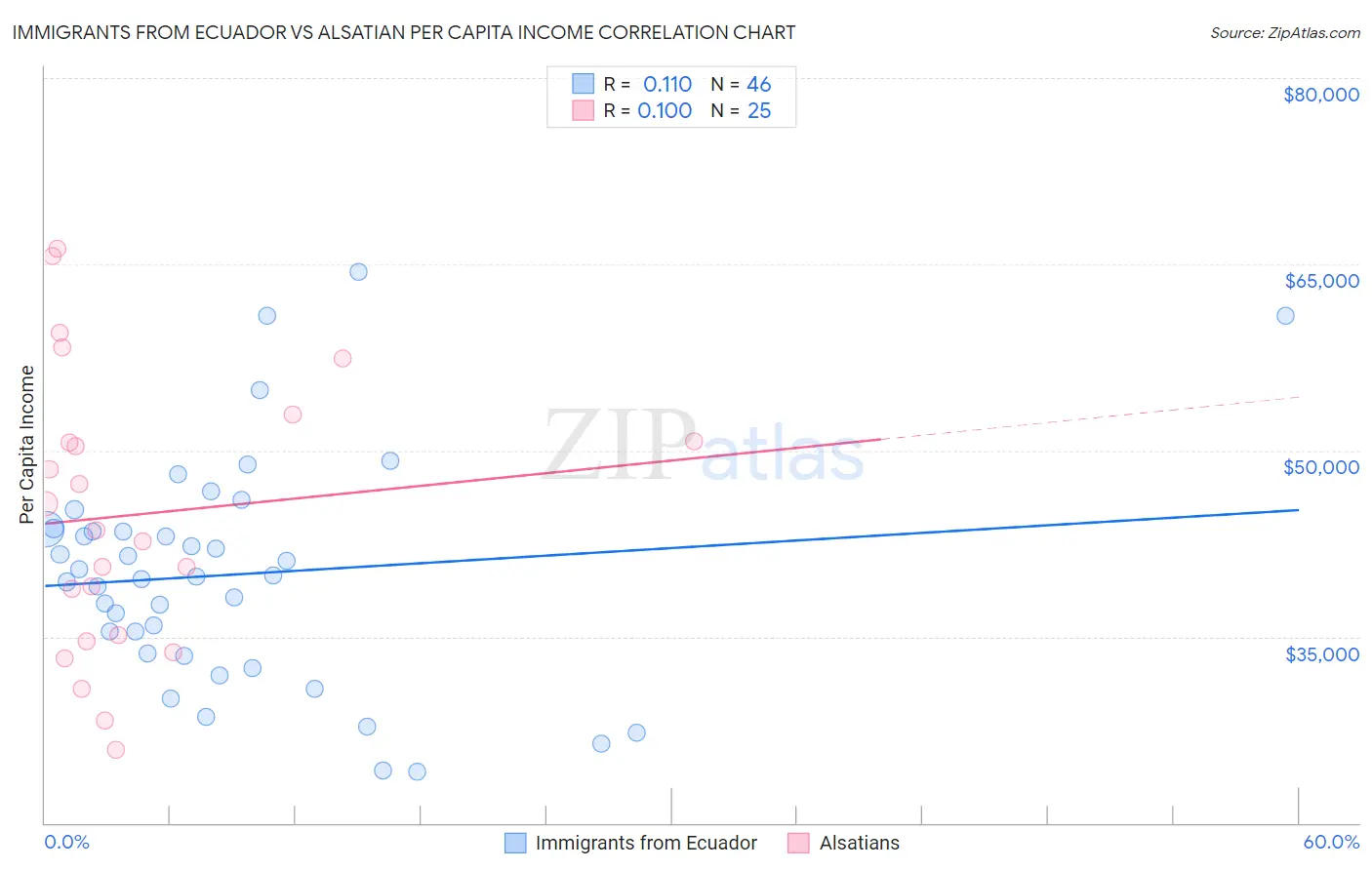 Immigrants from Ecuador vs Alsatian Per Capita Income