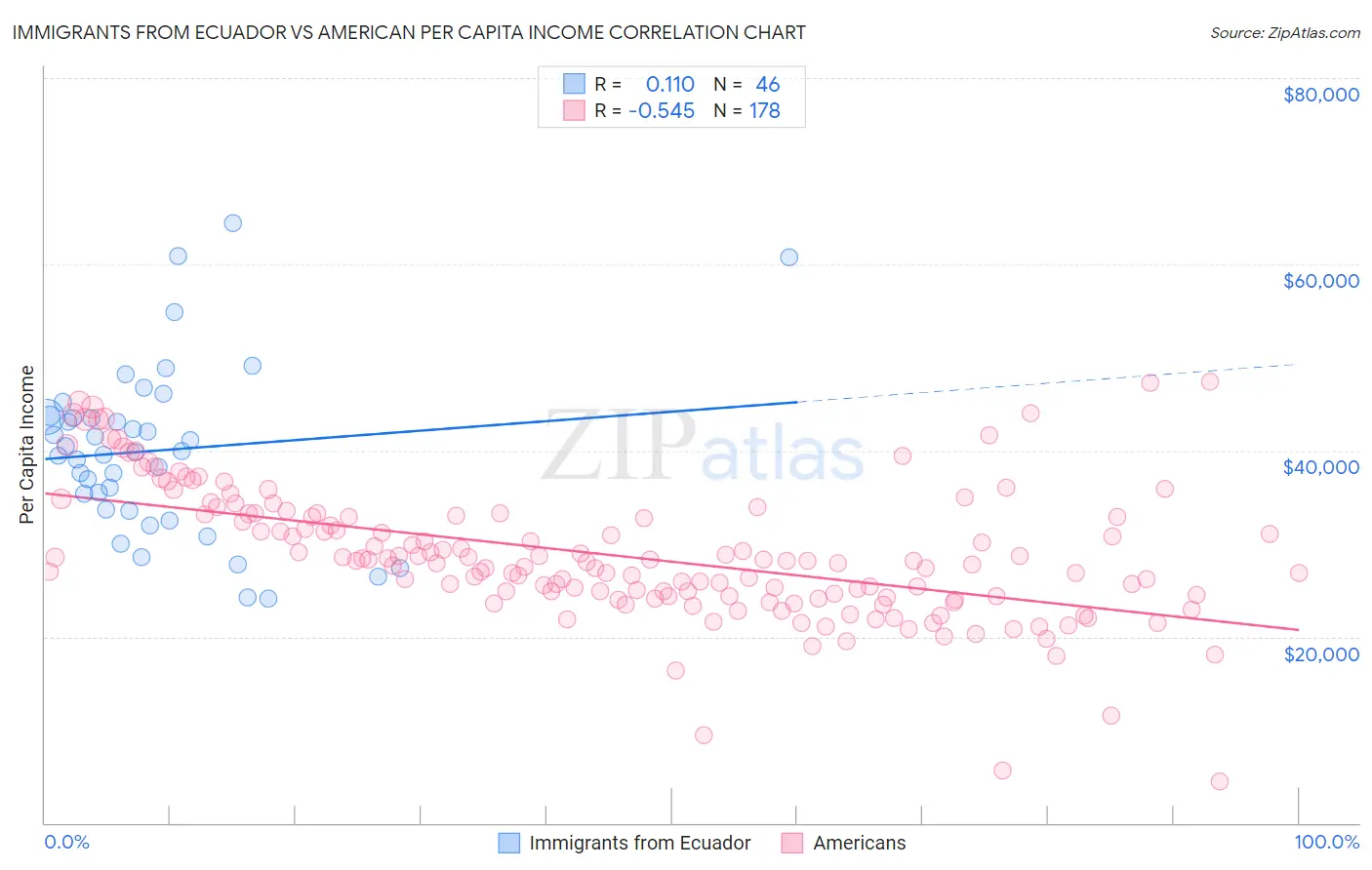 Immigrants from Ecuador vs American Per Capita Income