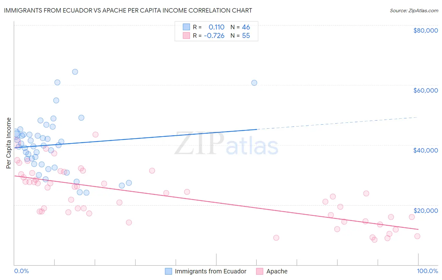 Immigrants from Ecuador vs Apache Per Capita Income