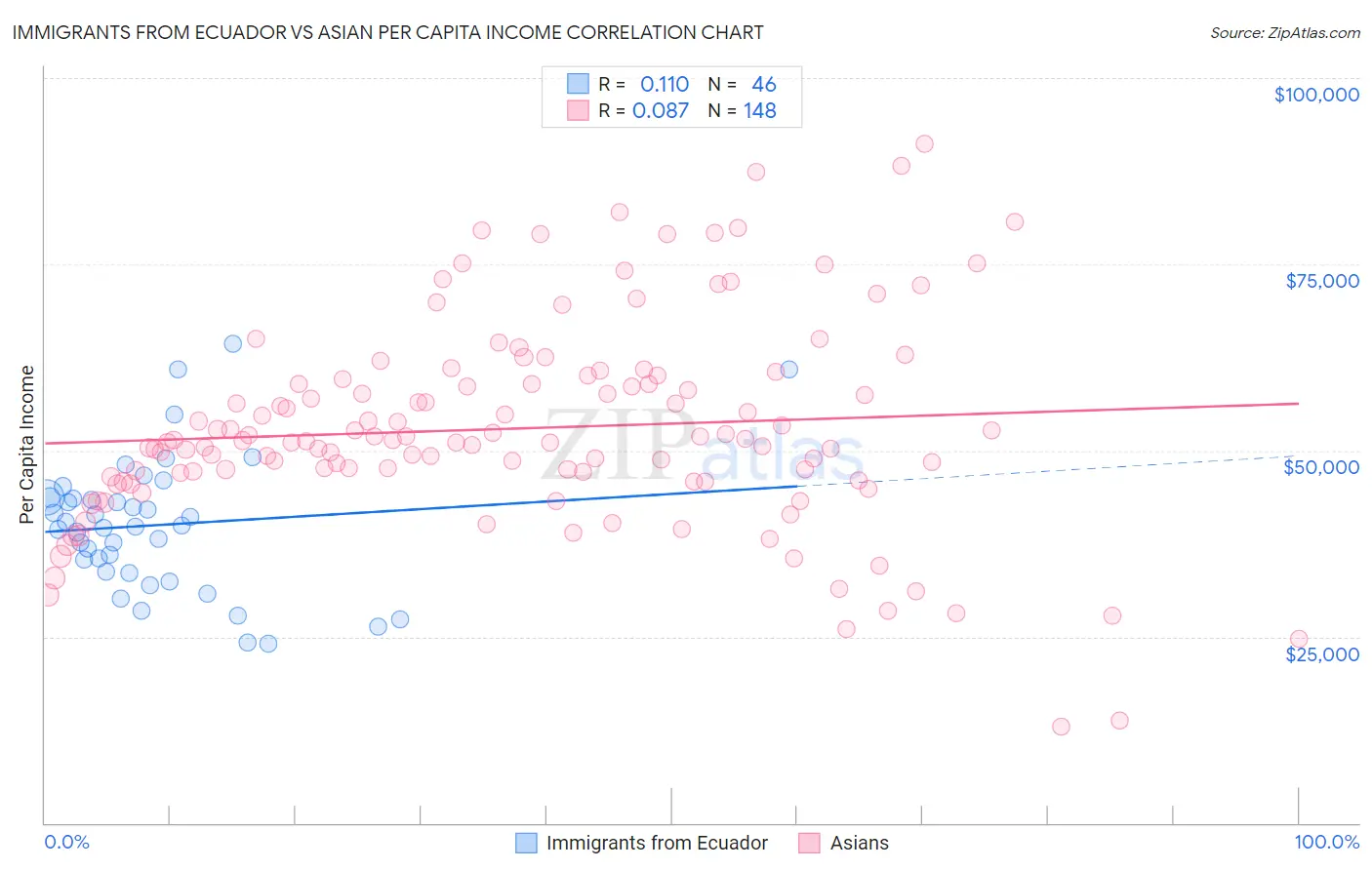 Immigrants from Ecuador vs Asian Per Capita Income