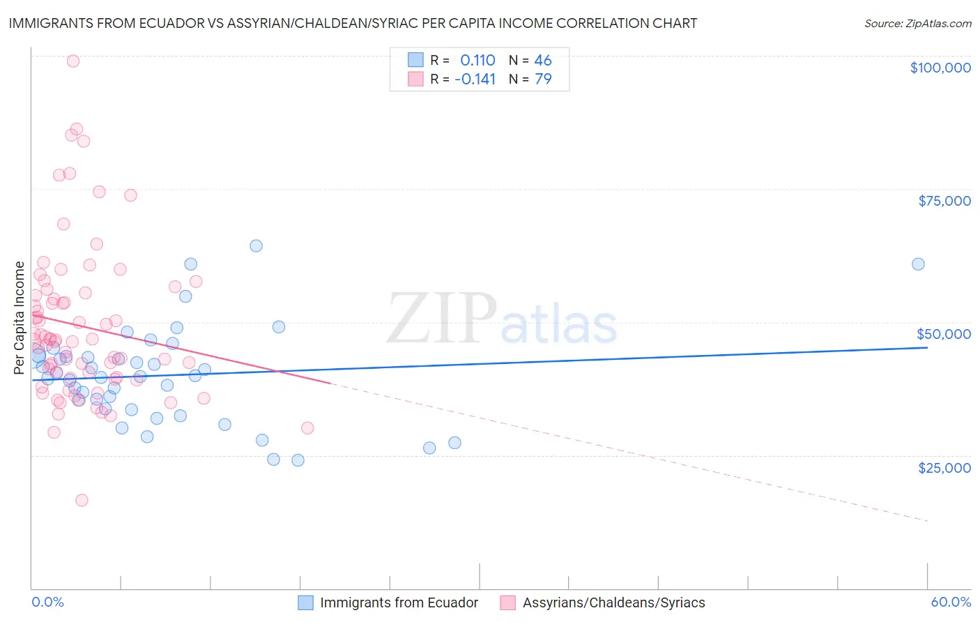 Immigrants from Ecuador vs Assyrian/Chaldean/Syriac Per Capita Income