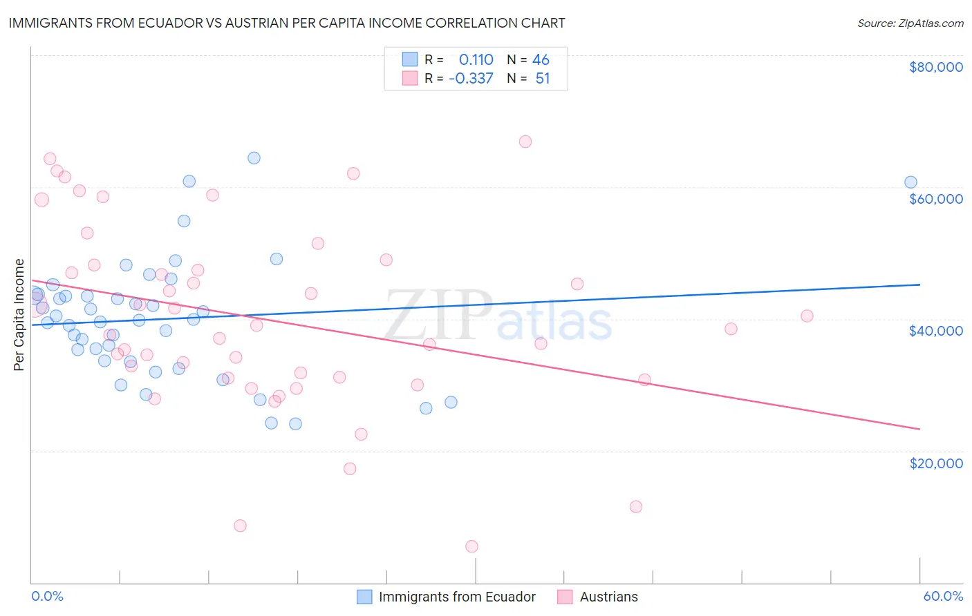 Immigrants from Ecuador vs Austrian Per Capita Income