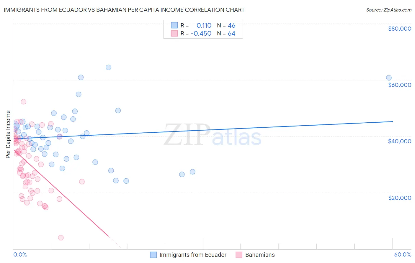 Immigrants from Ecuador vs Bahamian Per Capita Income
