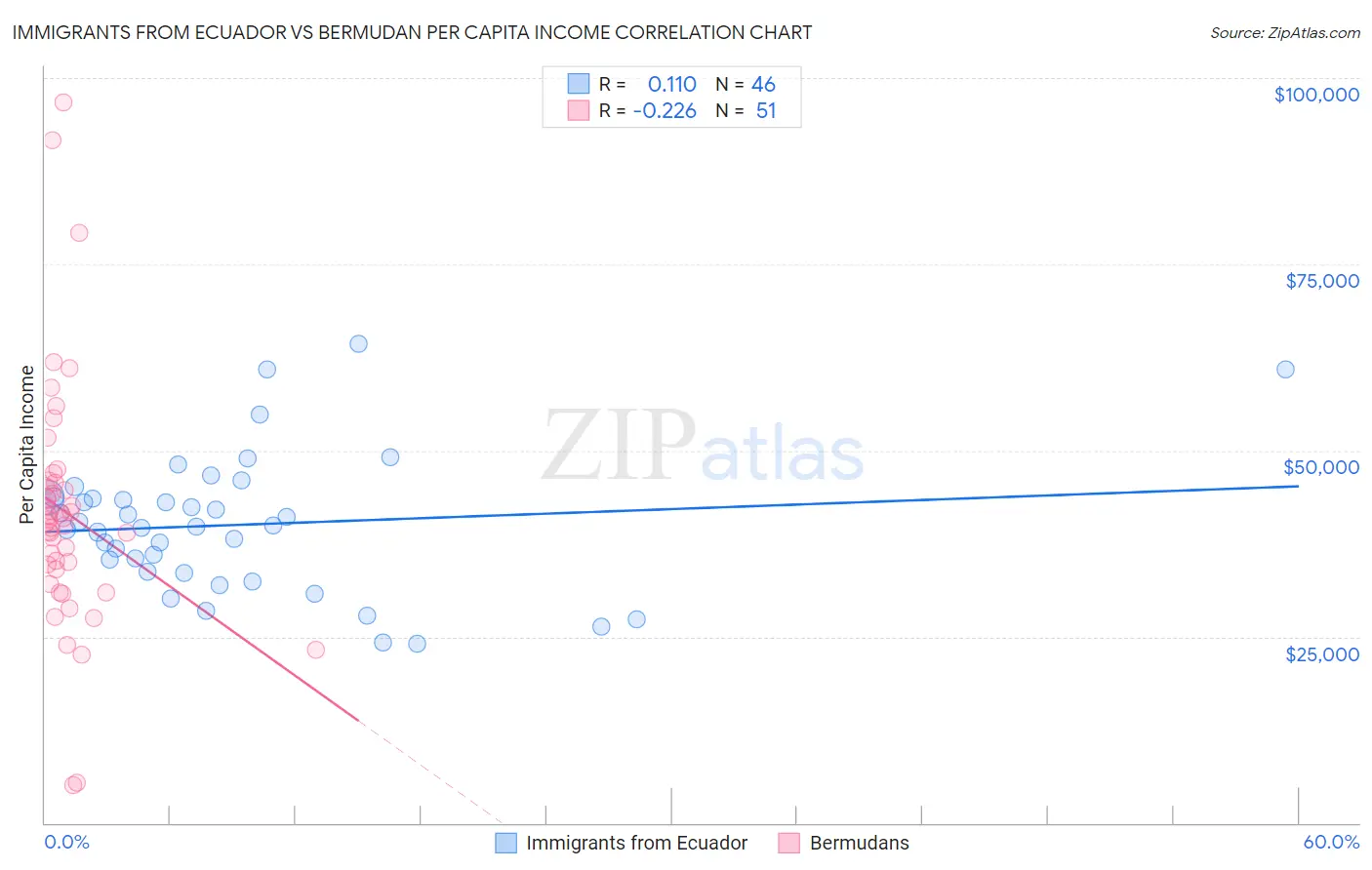 Immigrants from Ecuador vs Bermudan Per Capita Income