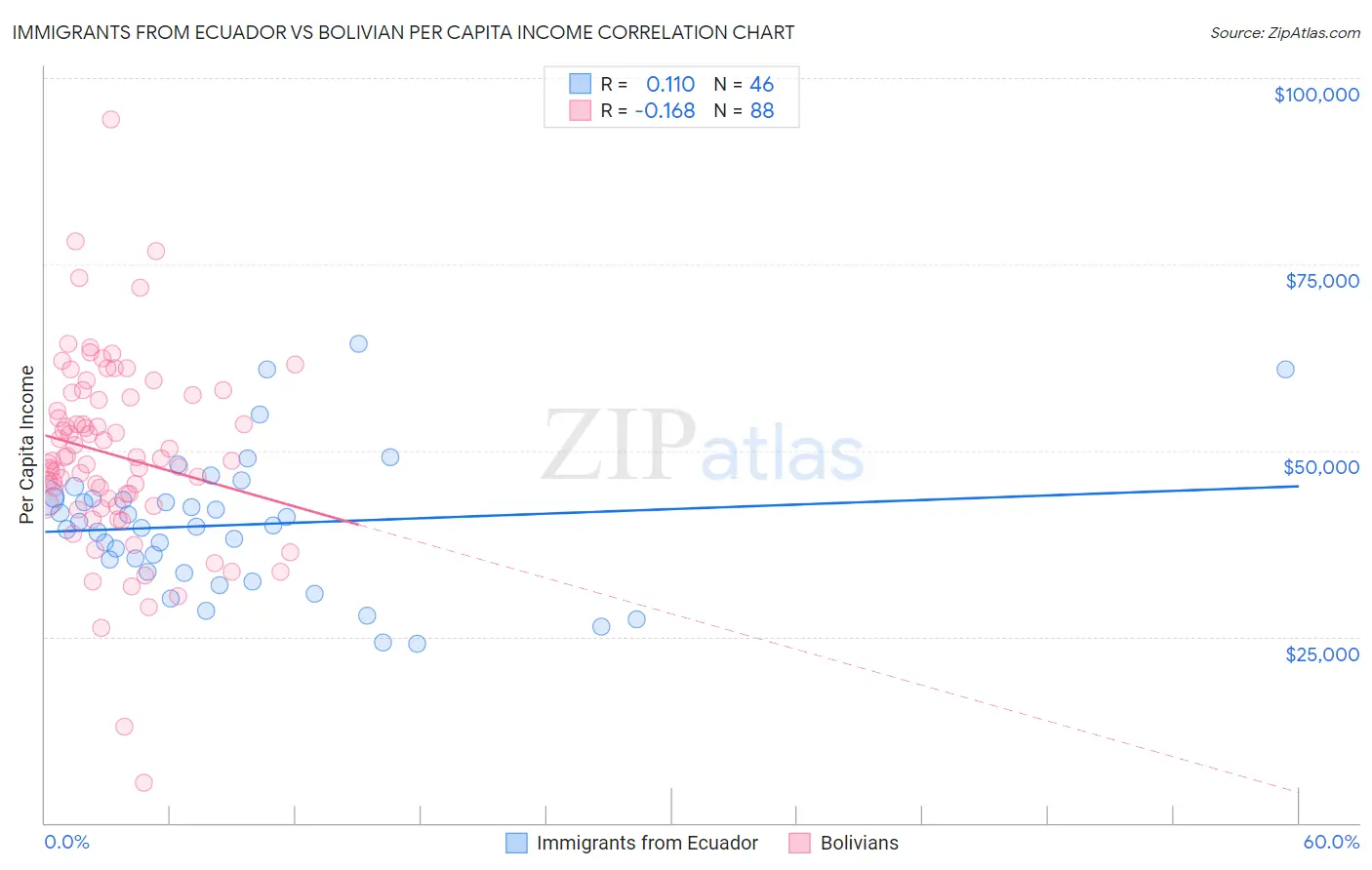 Immigrants from Ecuador vs Bolivian Per Capita Income