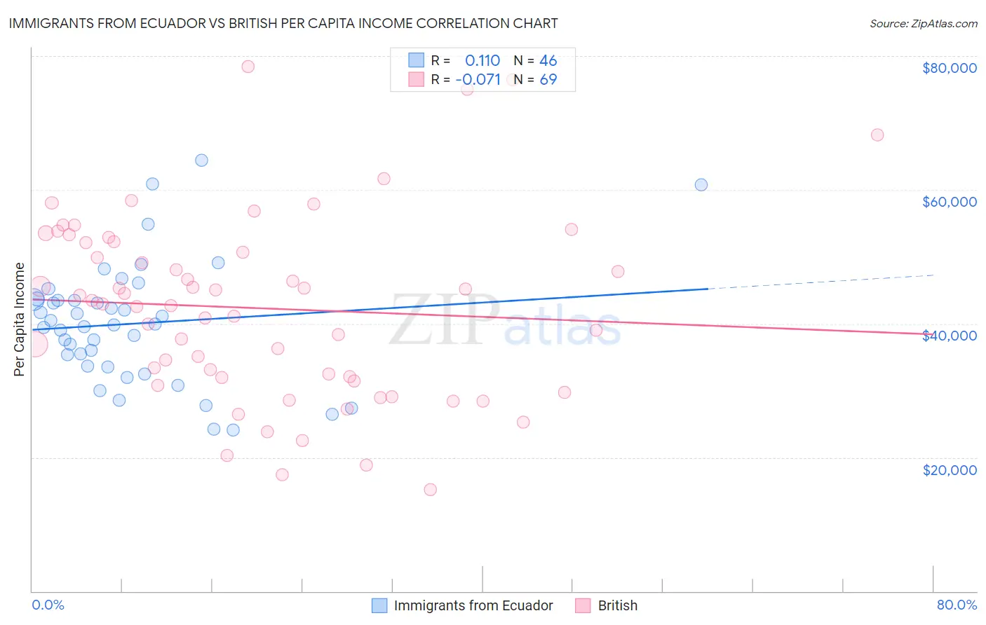 Immigrants from Ecuador vs British Per Capita Income