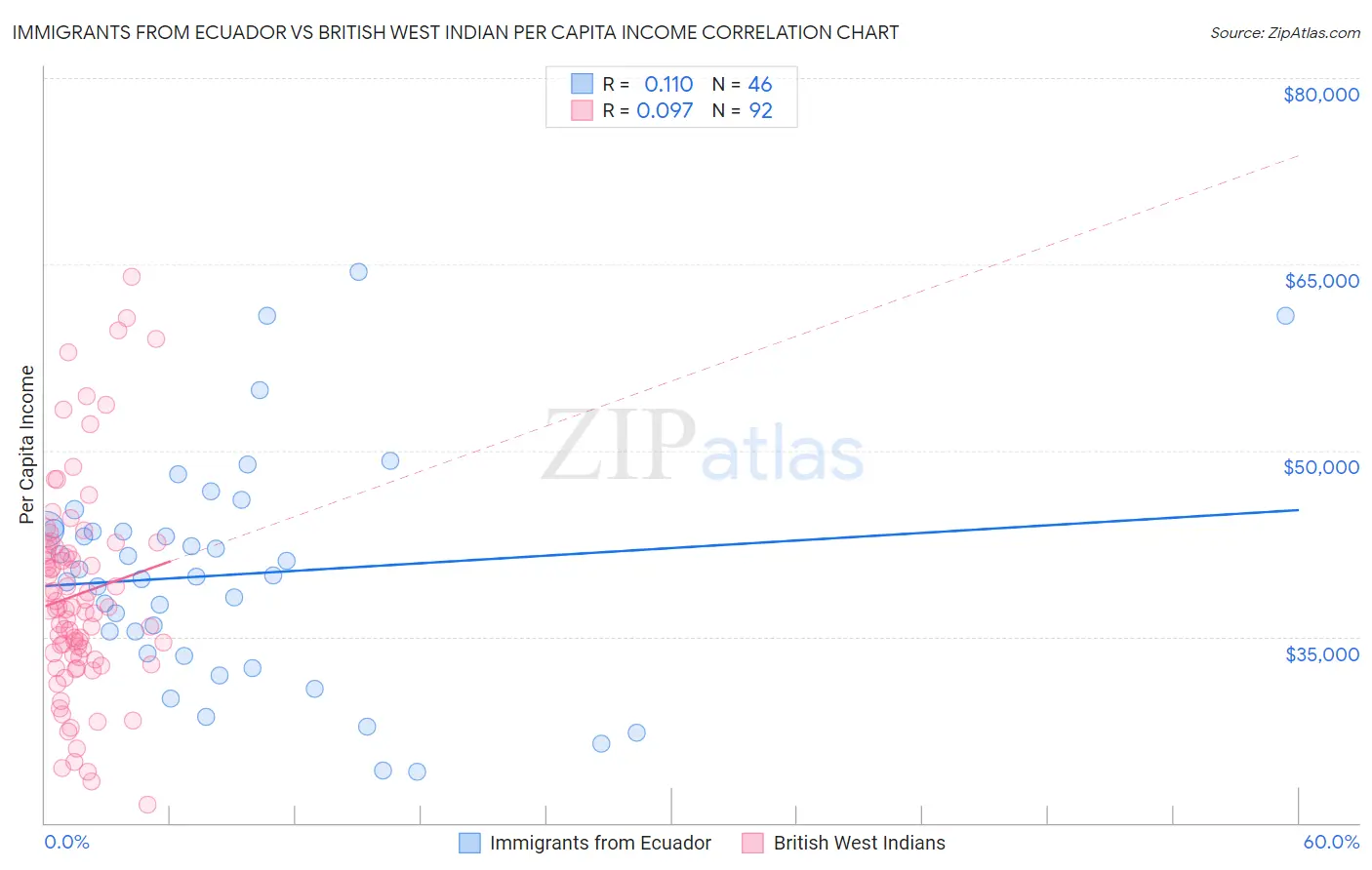 Immigrants from Ecuador vs British West Indian Per Capita Income