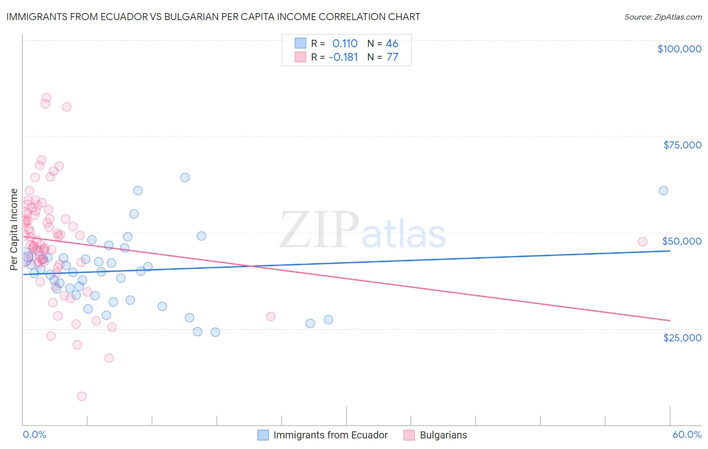 Immigrants from Ecuador vs Bulgarian Per Capita Income