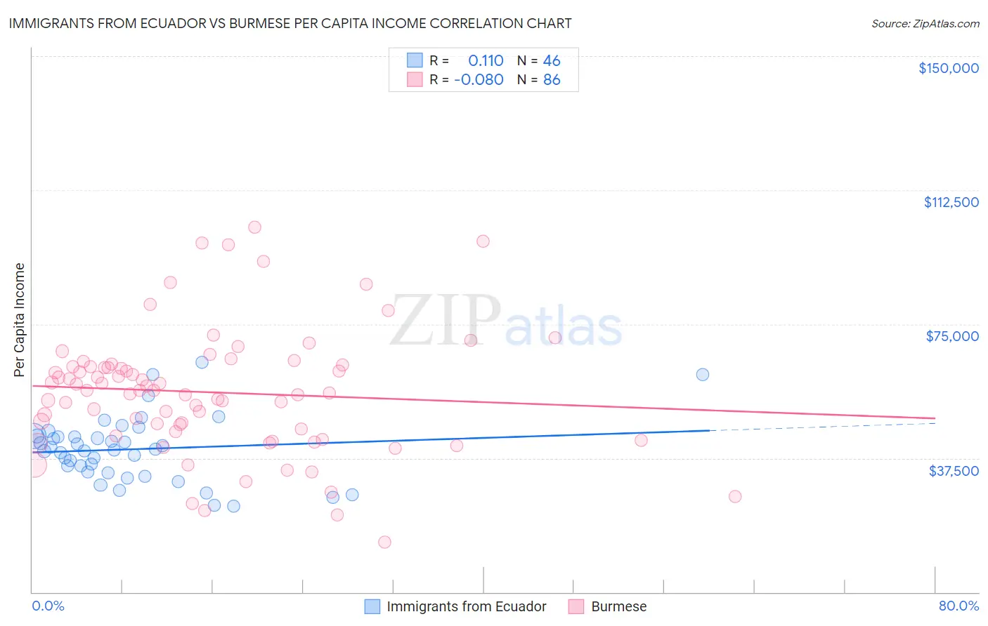 Immigrants from Ecuador vs Burmese Per Capita Income