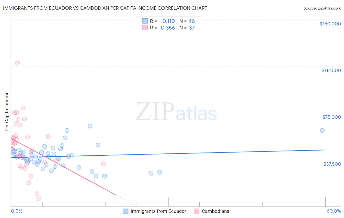 Immigrants from Ecuador vs Cambodian Per Capita Income