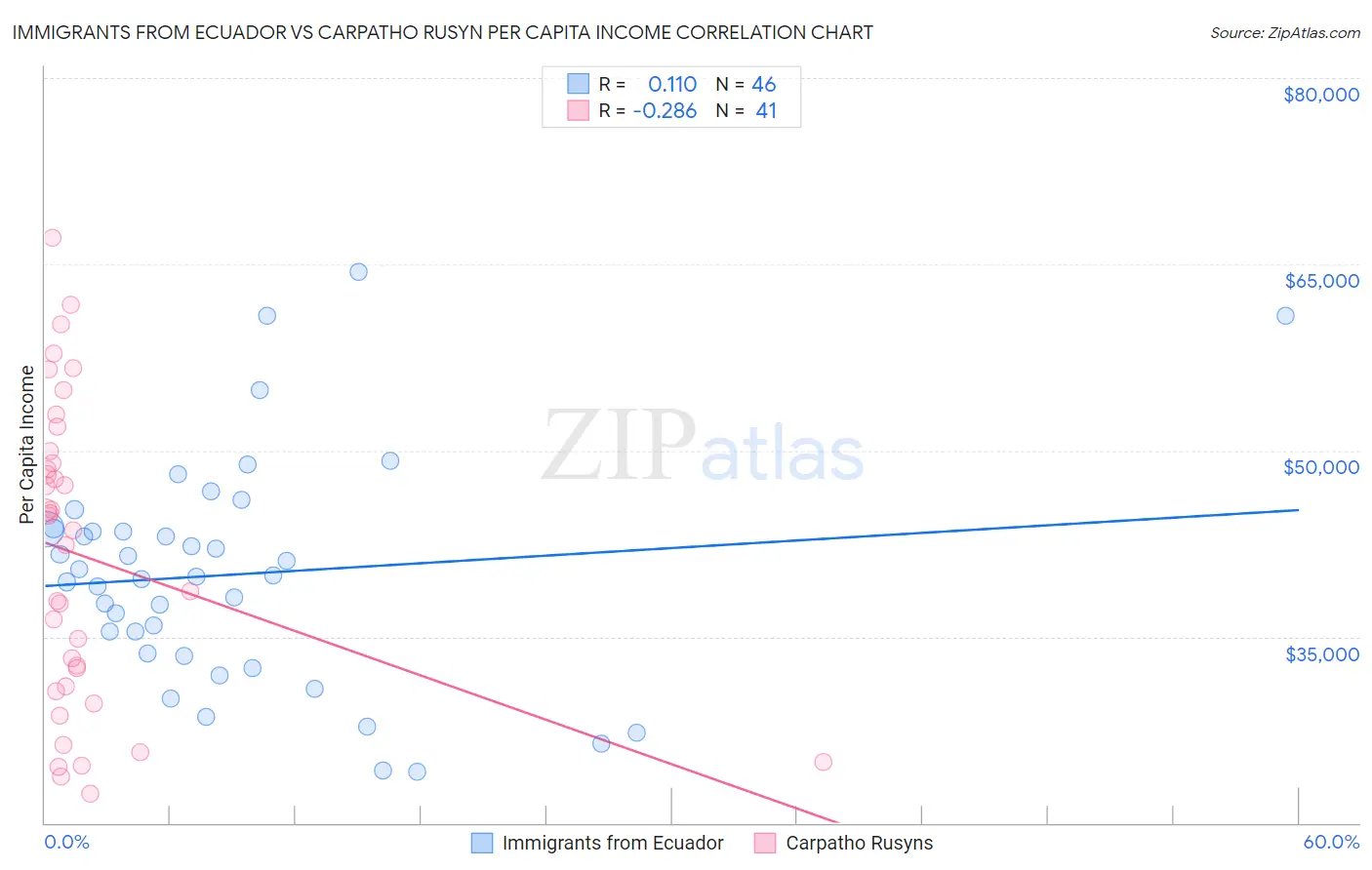 Immigrants from Ecuador vs Carpatho Rusyn Per Capita Income