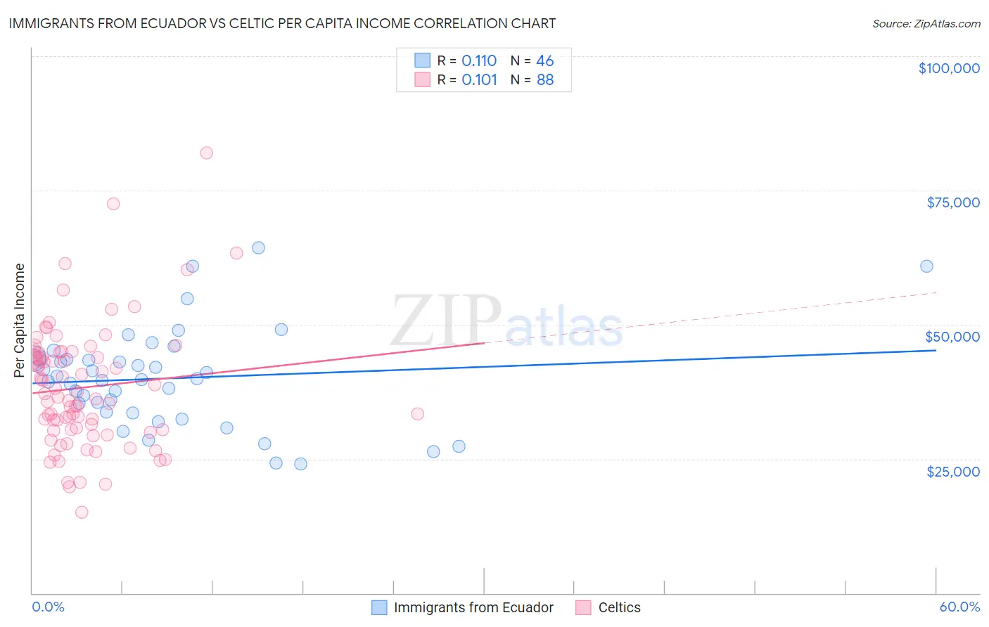 Immigrants from Ecuador vs Celtic Per Capita Income