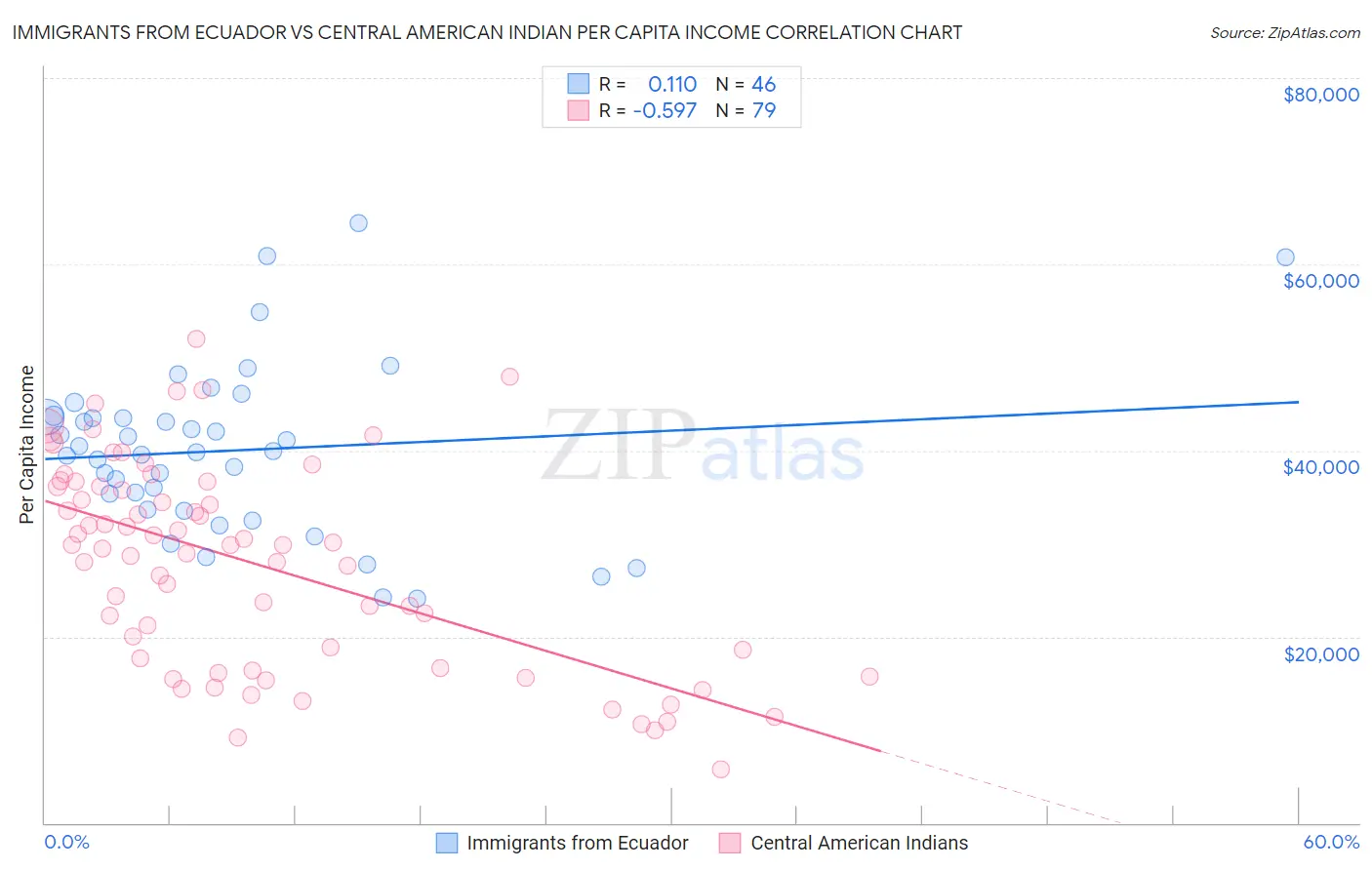 Immigrants from Ecuador vs Central American Indian Per Capita Income