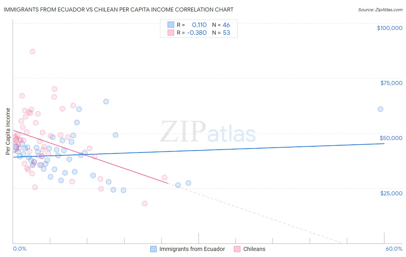 Immigrants from Ecuador vs Chilean Per Capita Income