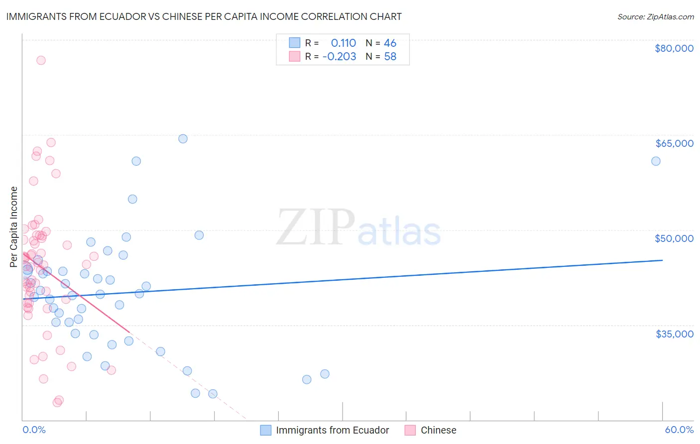 Immigrants from Ecuador vs Chinese Per Capita Income