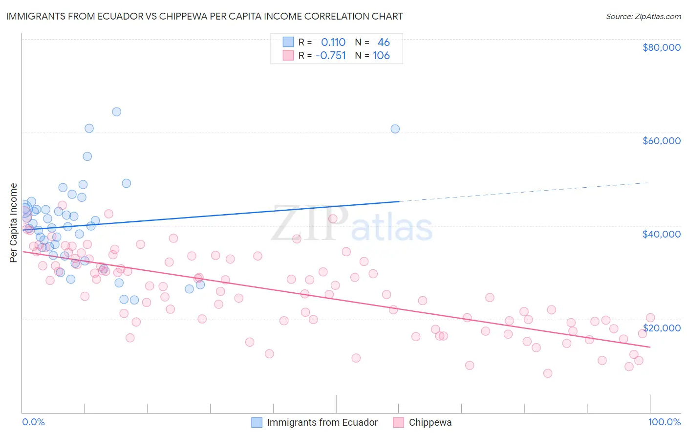 Immigrants from Ecuador vs Chippewa Per Capita Income