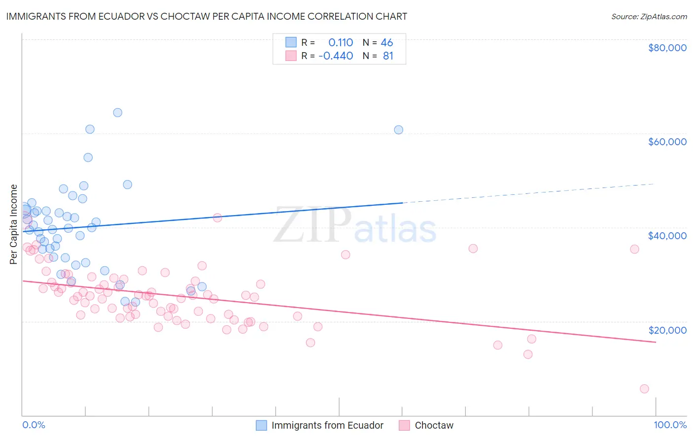 Immigrants from Ecuador vs Choctaw Per Capita Income