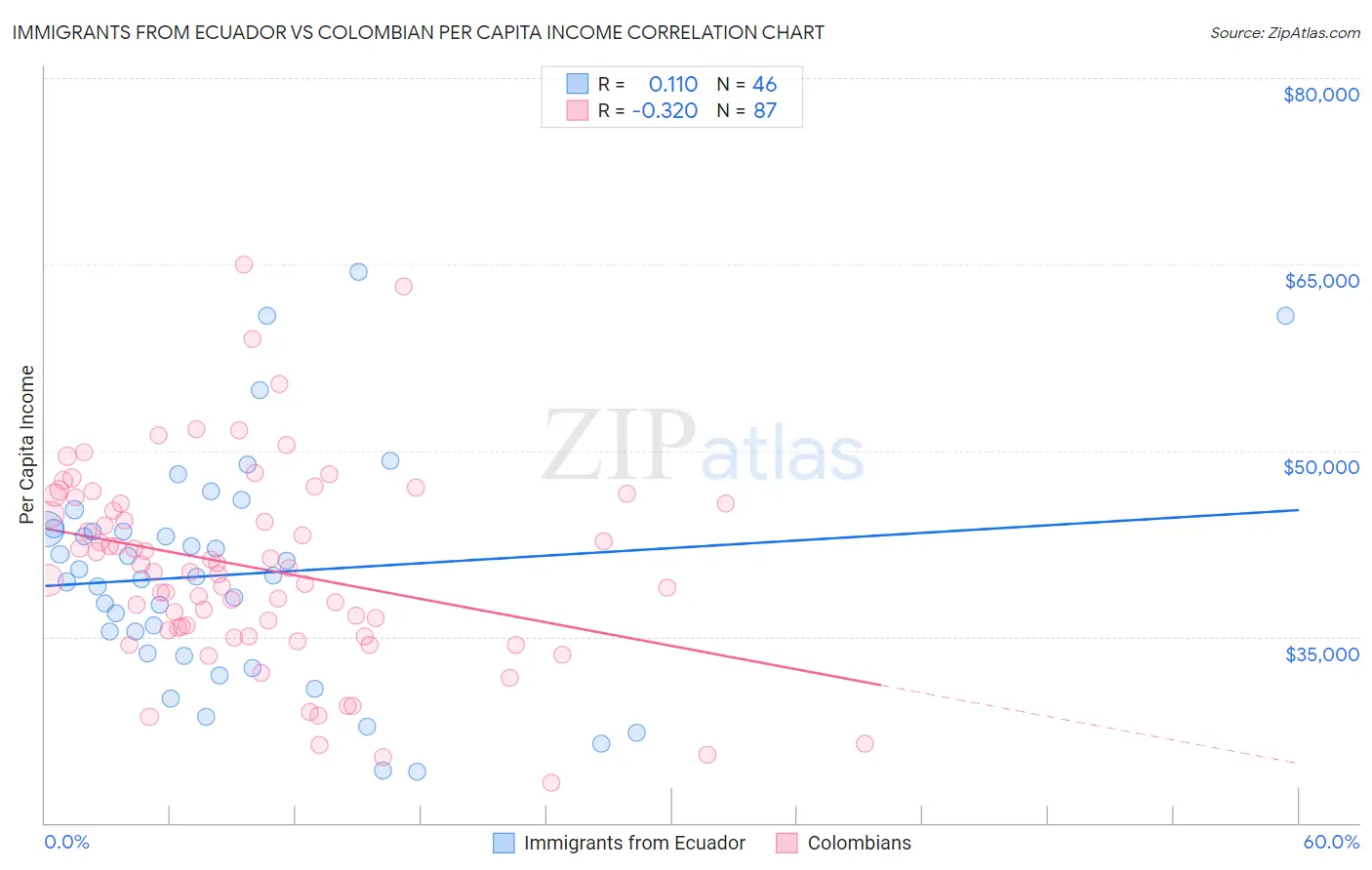 Immigrants from Ecuador vs Colombian Per Capita Income