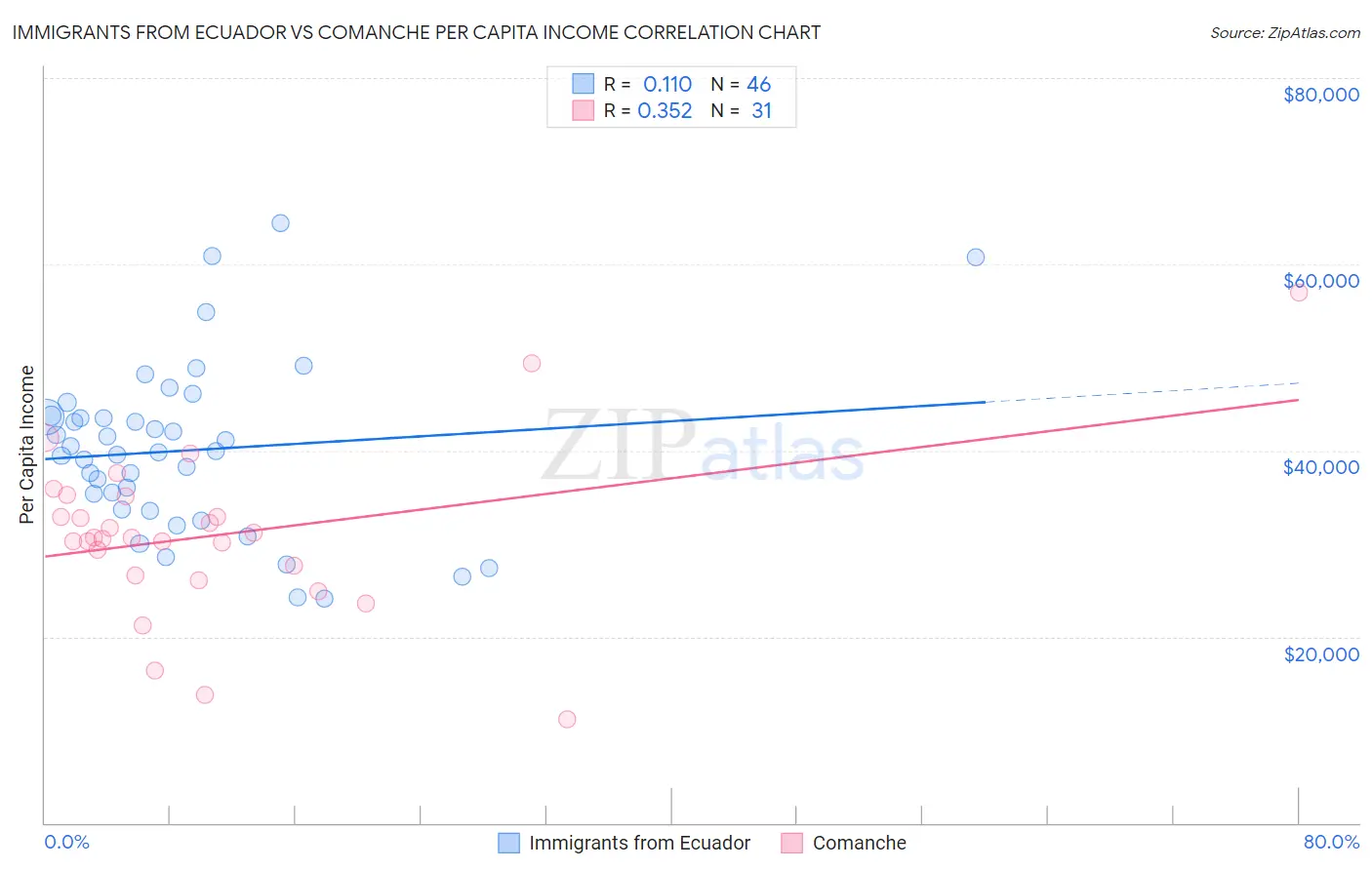 Immigrants from Ecuador vs Comanche Per Capita Income