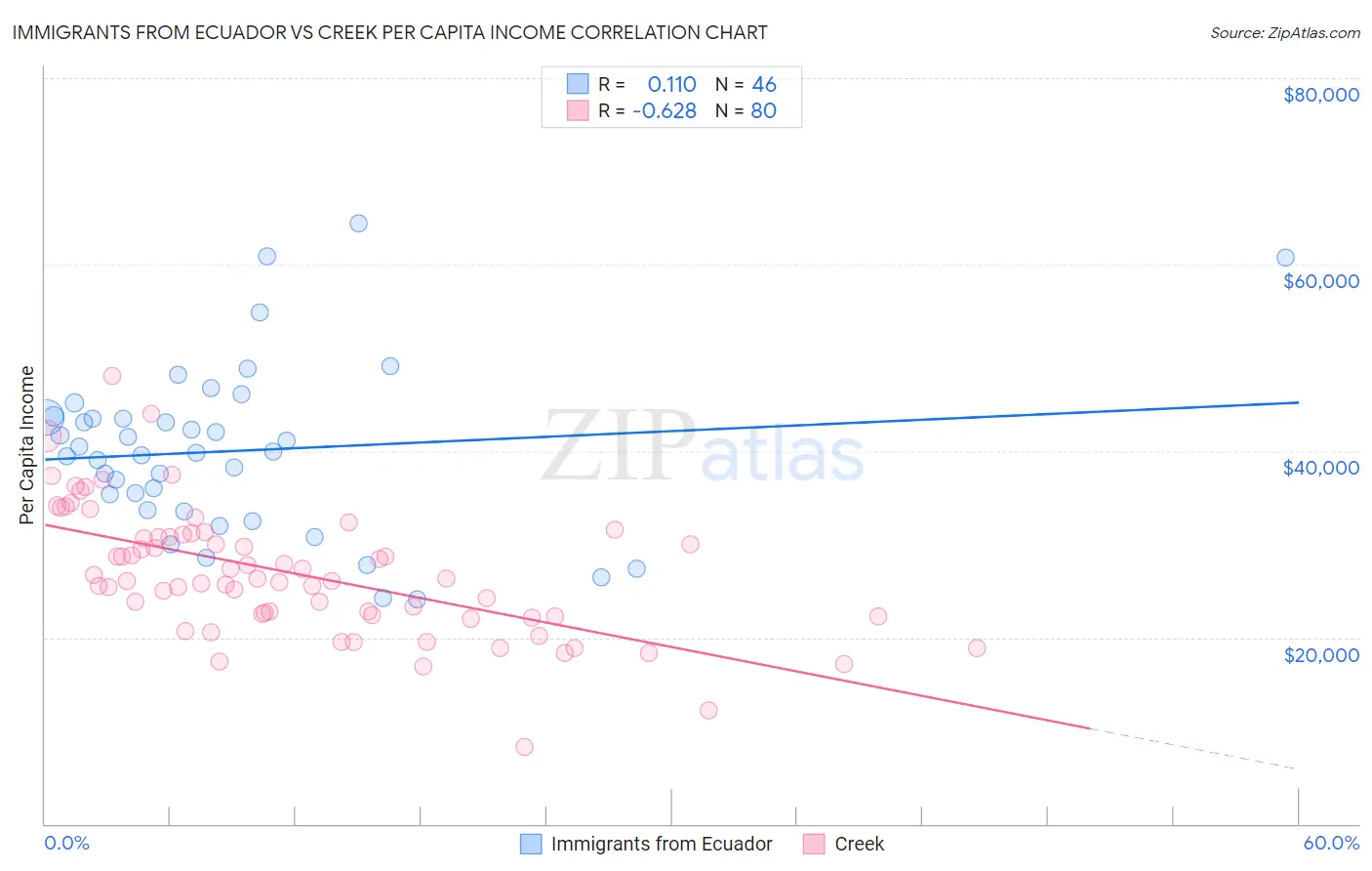 Immigrants from Ecuador vs Creek Per Capita Income