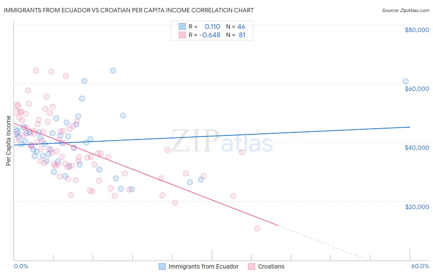 Immigrants from Ecuador vs Croatian Per Capita Income