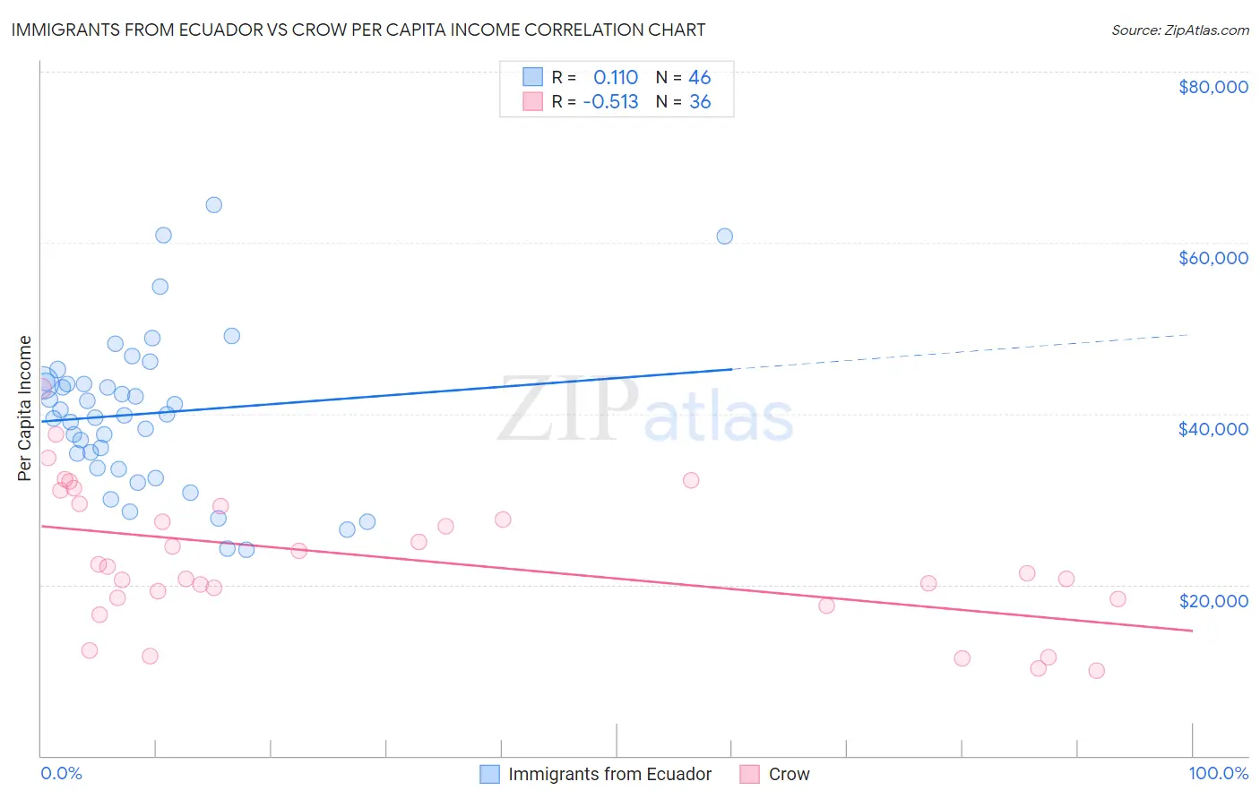 Immigrants from Ecuador vs Crow Per Capita Income