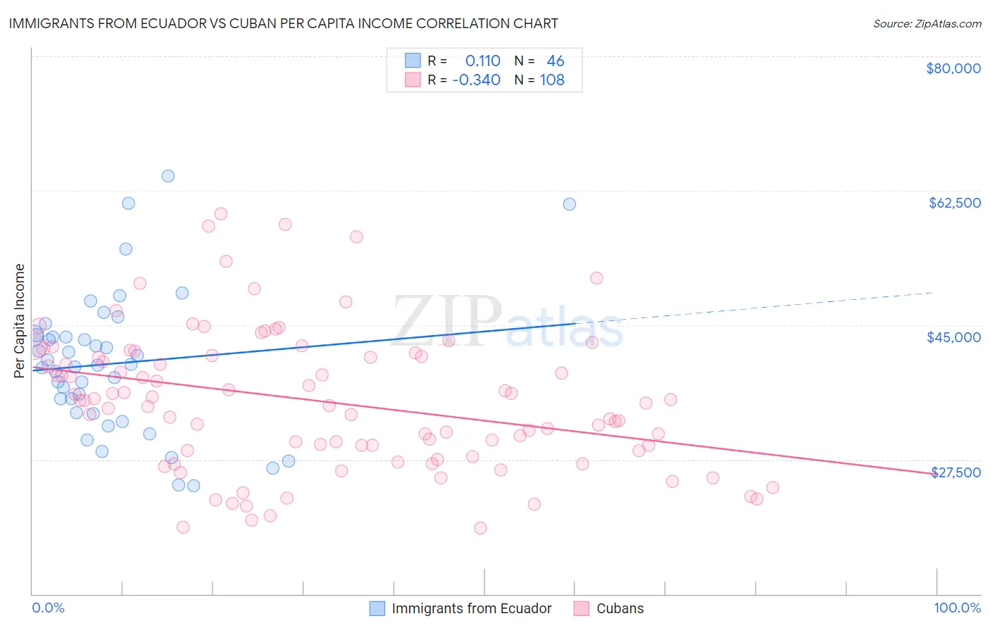 Immigrants from Ecuador vs Cuban Per Capita Income