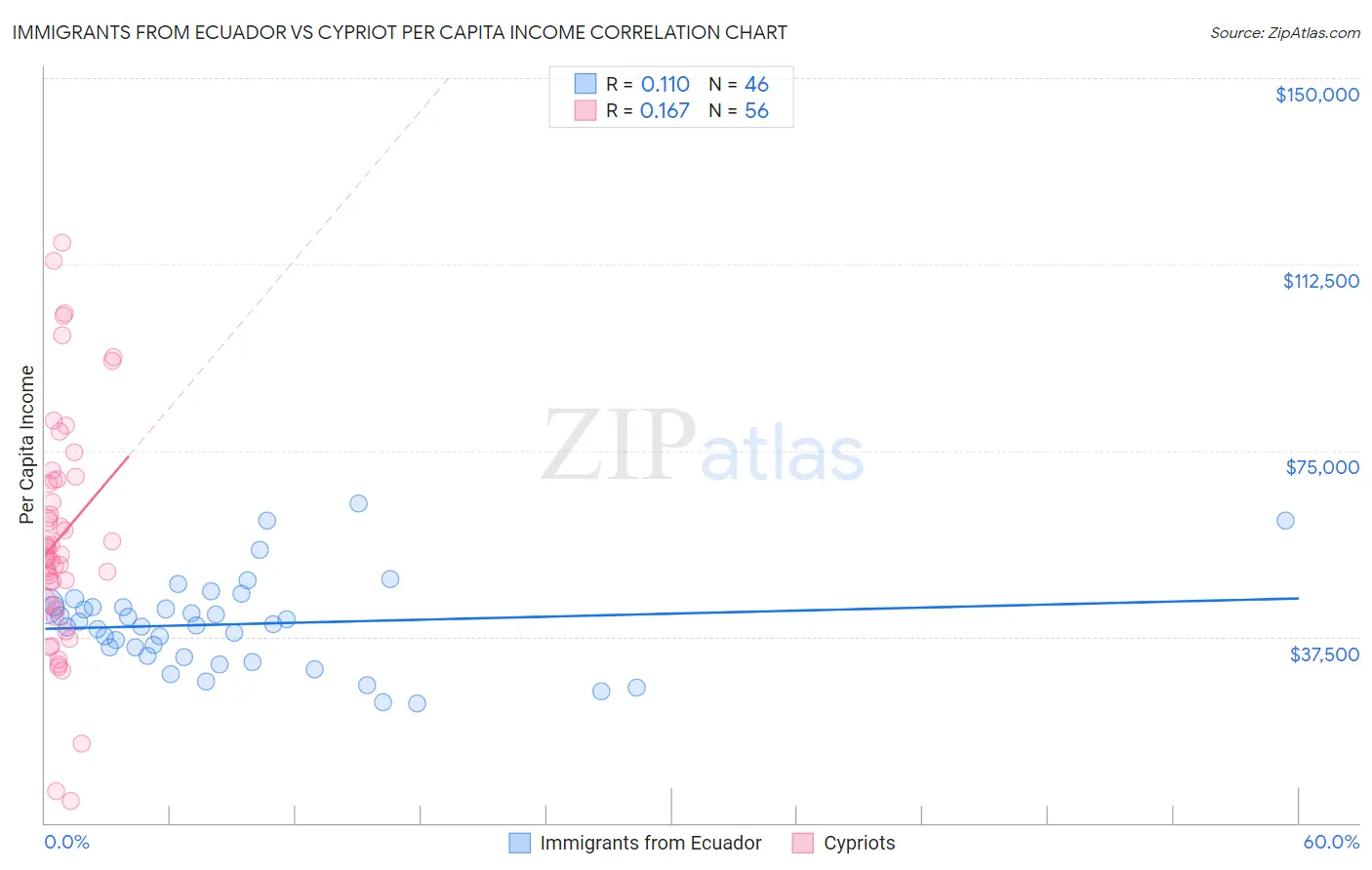 Immigrants from Ecuador vs Cypriot Per Capita Income