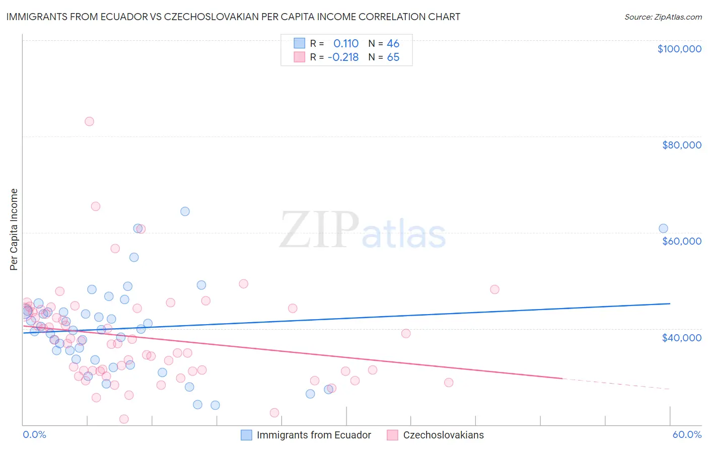 Immigrants from Ecuador vs Czechoslovakian Per Capita Income