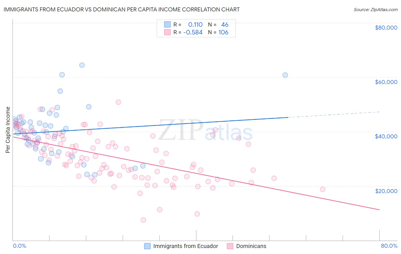 Immigrants from Ecuador vs Dominican Per Capita Income