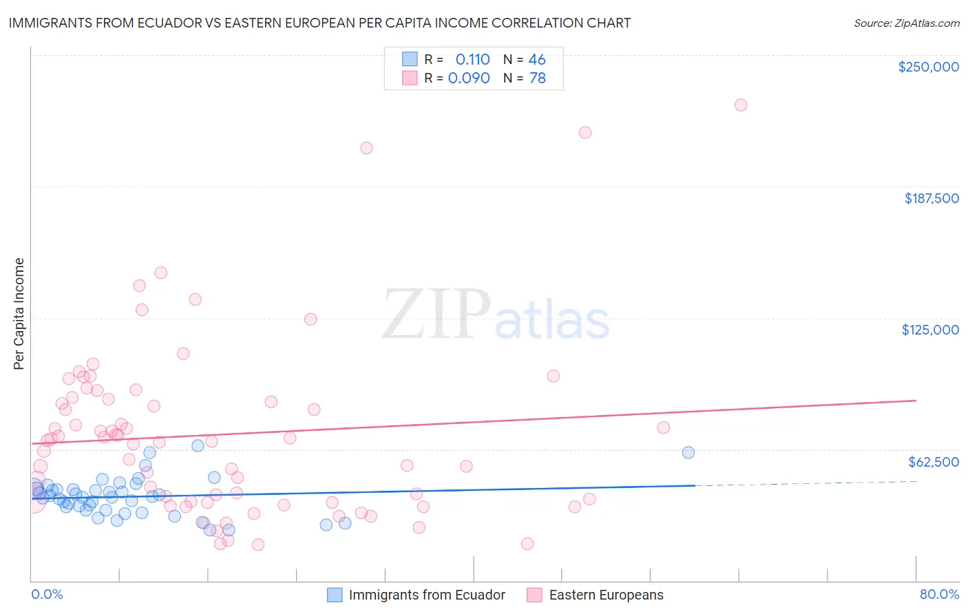 Immigrants from Ecuador vs Eastern European Per Capita Income