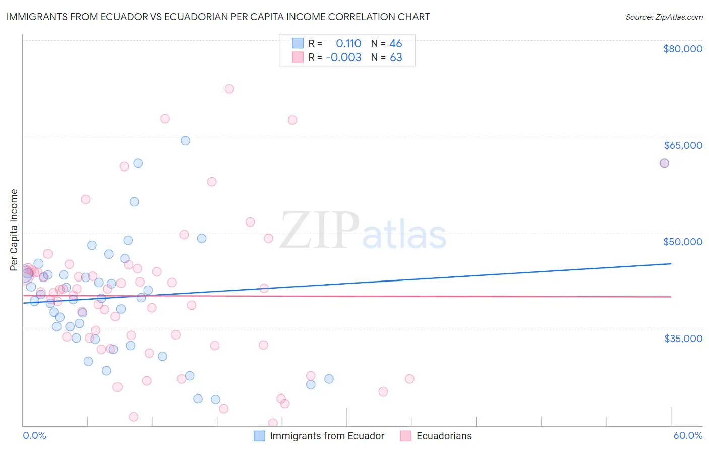 Immigrants from Ecuador vs Ecuadorian Per Capita Income