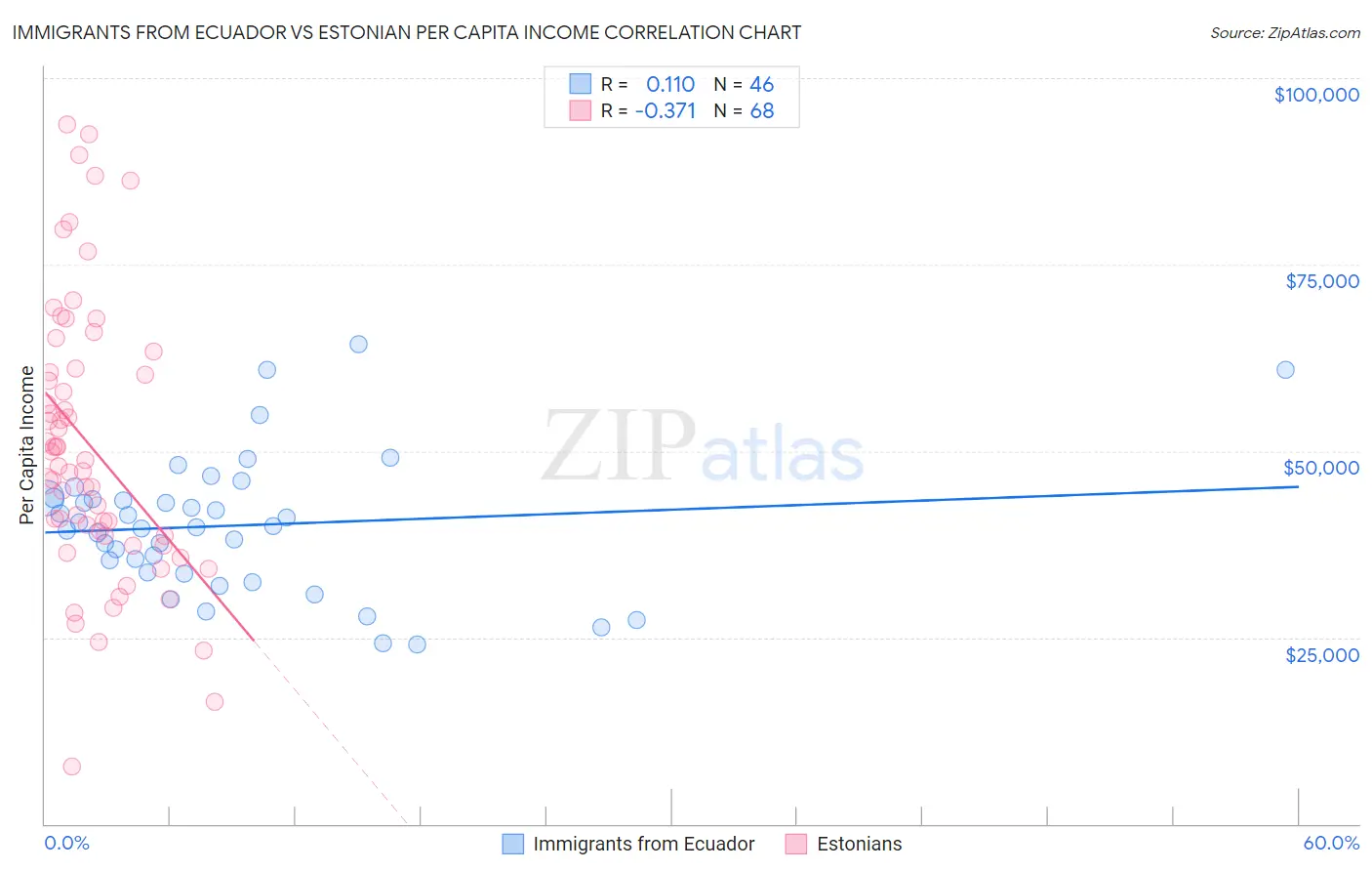 Immigrants from Ecuador vs Estonian Per Capita Income