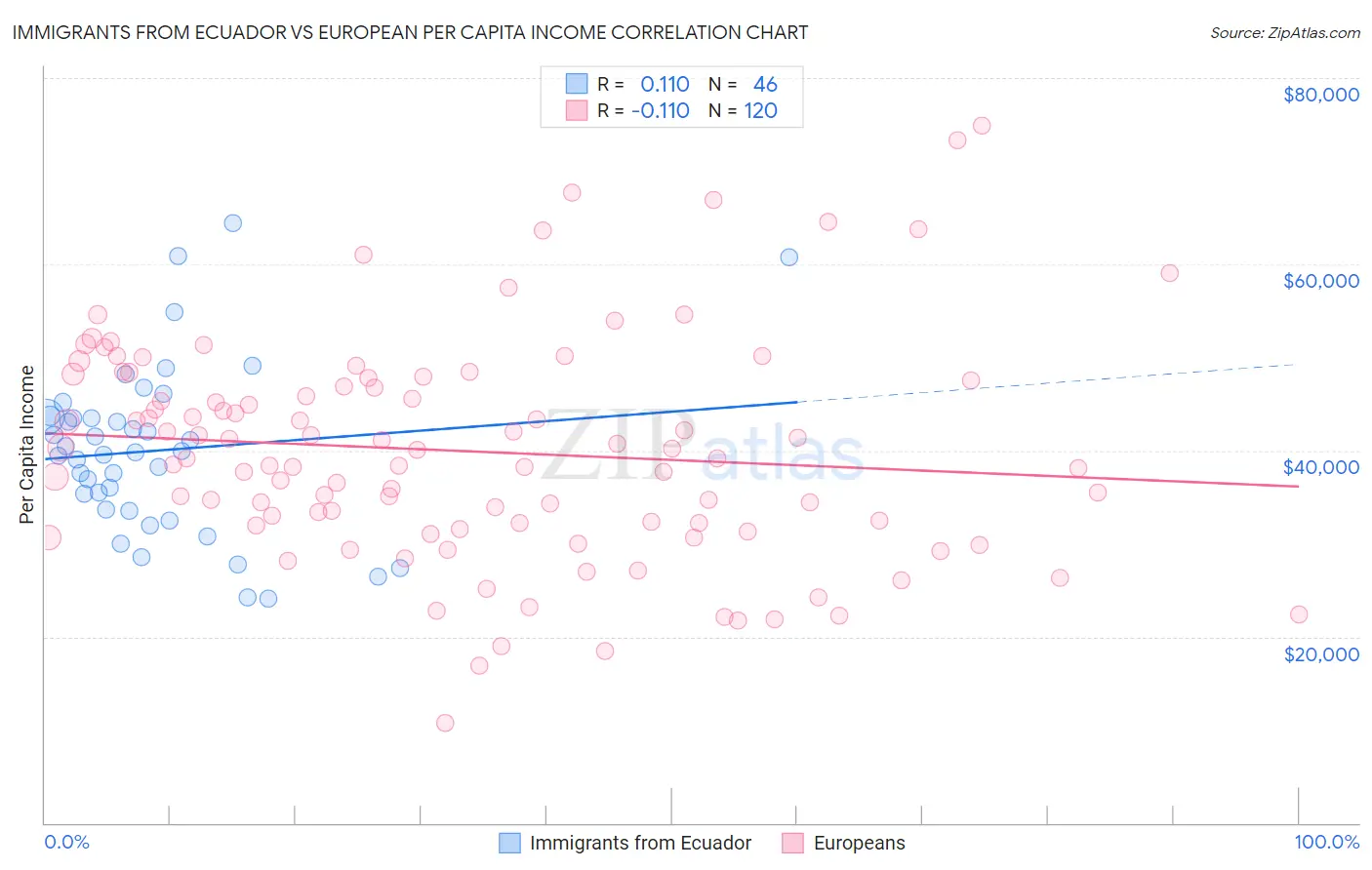 Immigrants from Ecuador vs European Per Capita Income