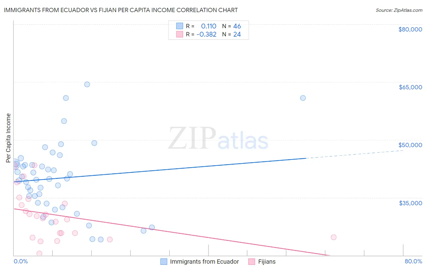 Immigrants from Ecuador vs Fijian Per Capita Income