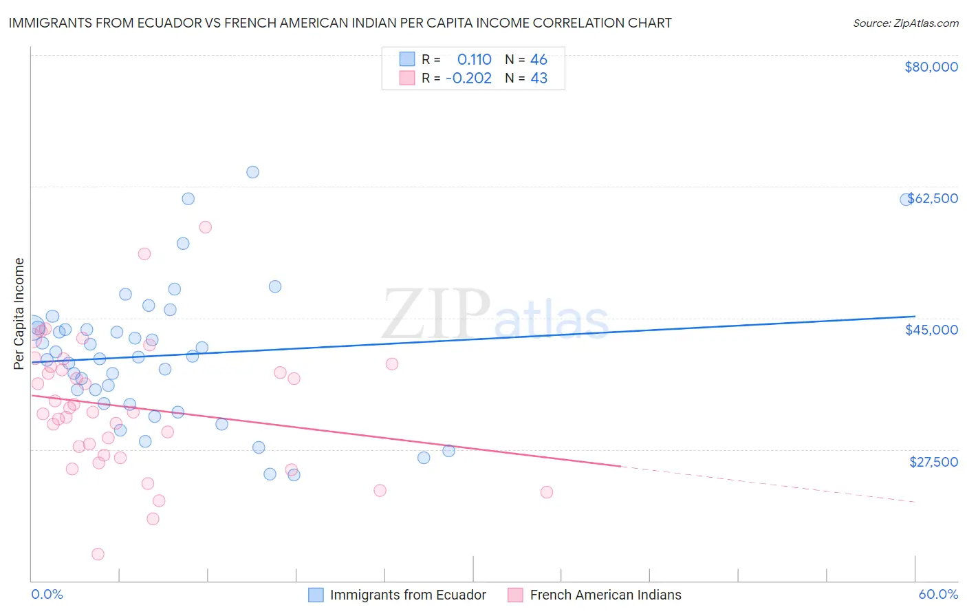 Immigrants from Ecuador vs French American Indian Per Capita Income