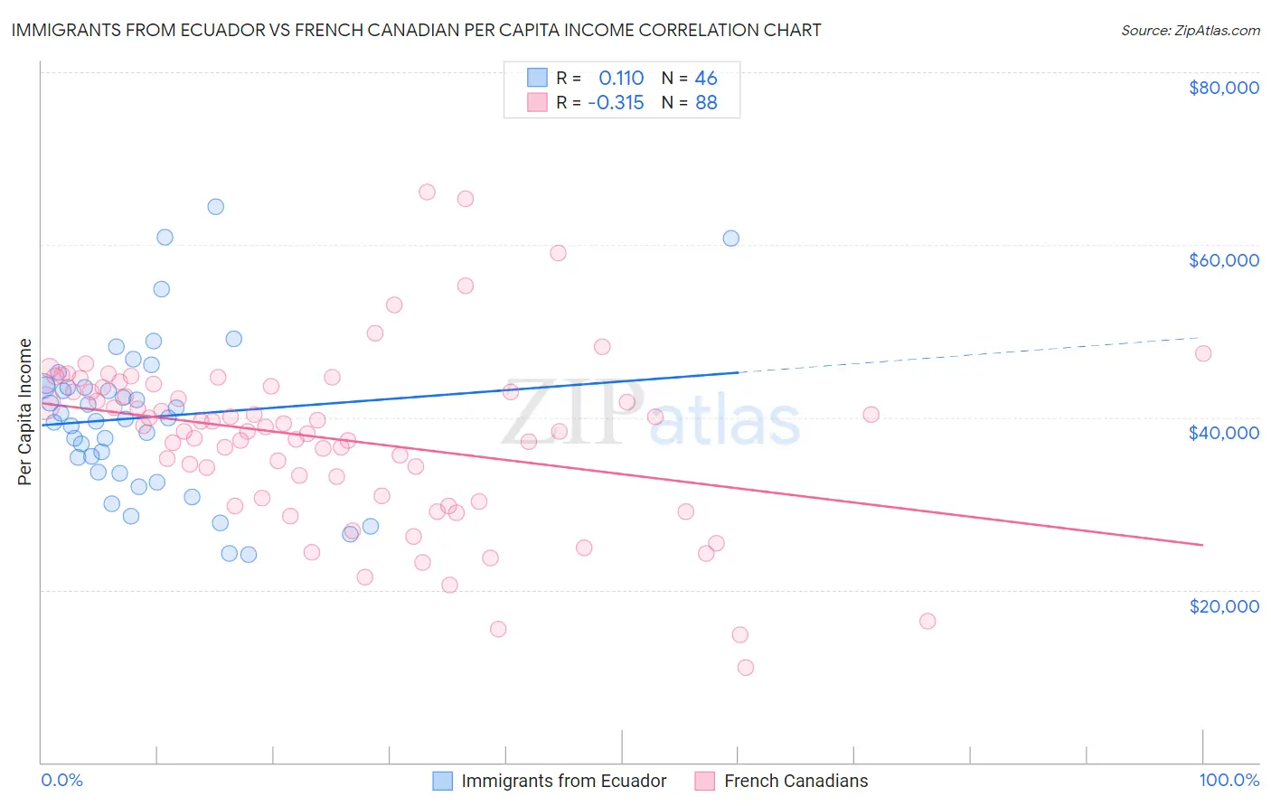 Immigrants from Ecuador vs French Canadian Per Capita Income