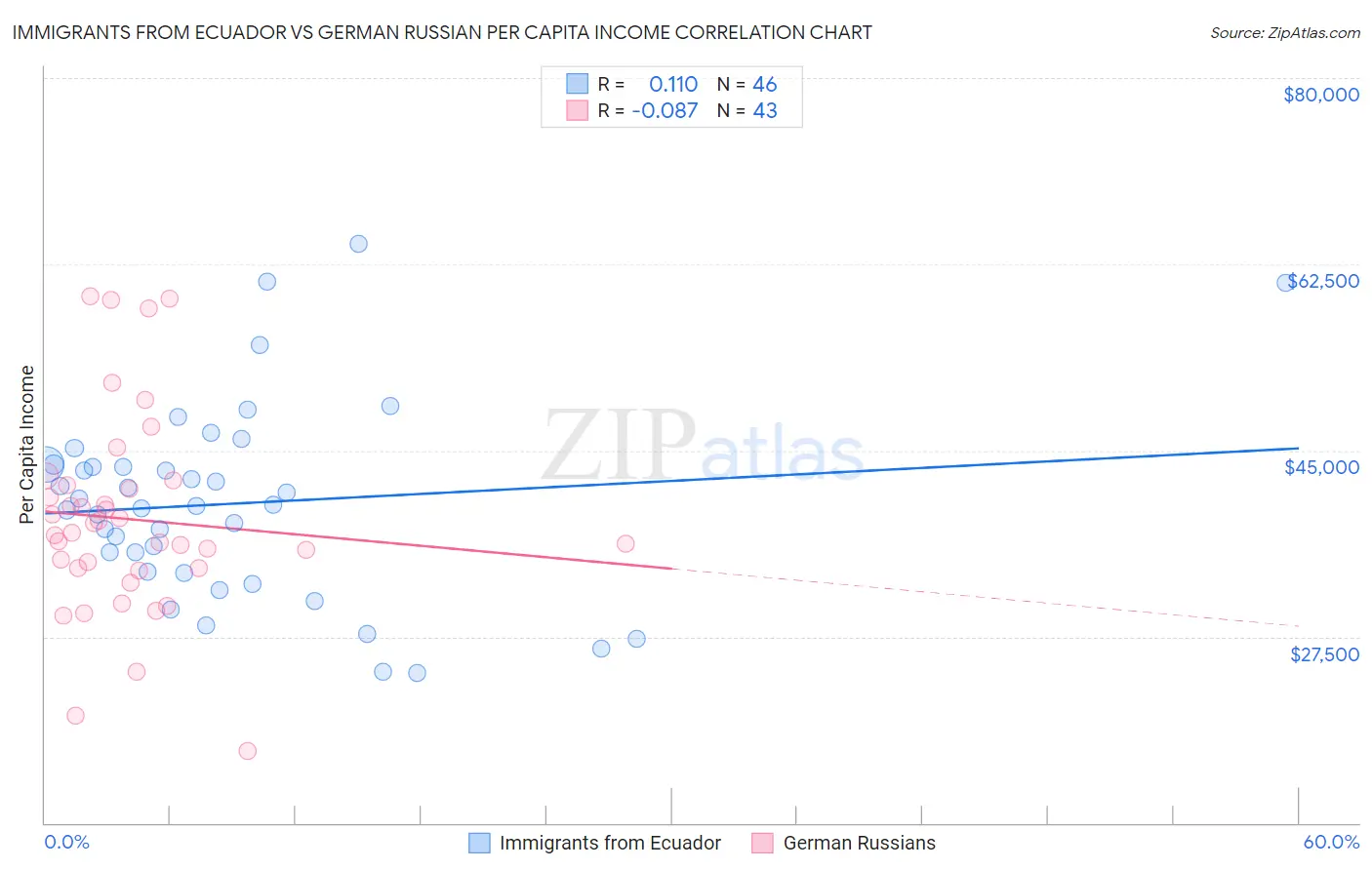 Immigrants from Ecuador vs German Russian Per Capita Income