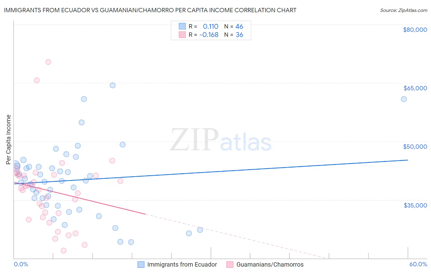 Immigrants from Ecuador vs Guamanian/Chamorro Per Capita Income