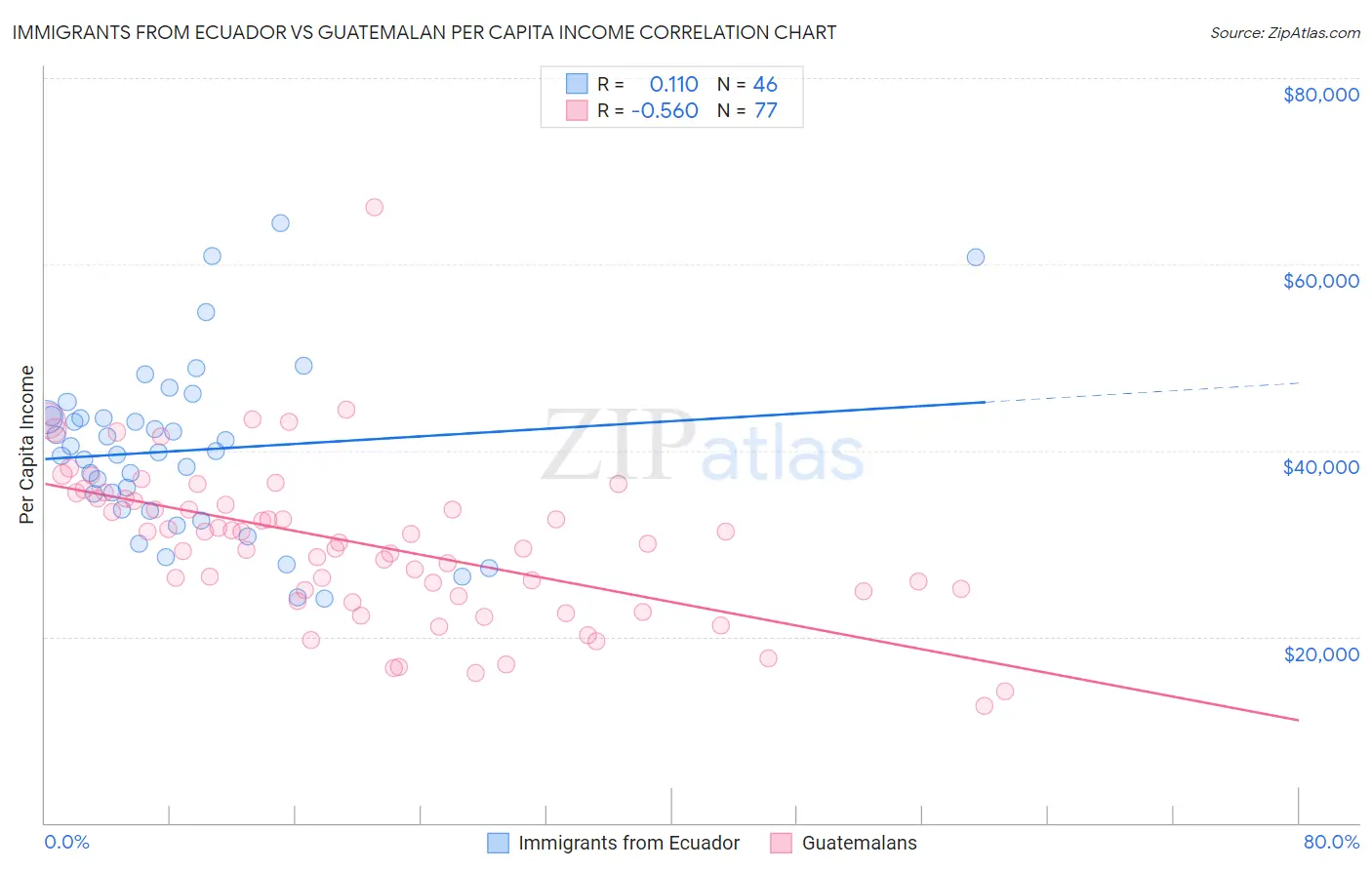 Immigrants from Ecuador vs Guatemalan Per Capita Income