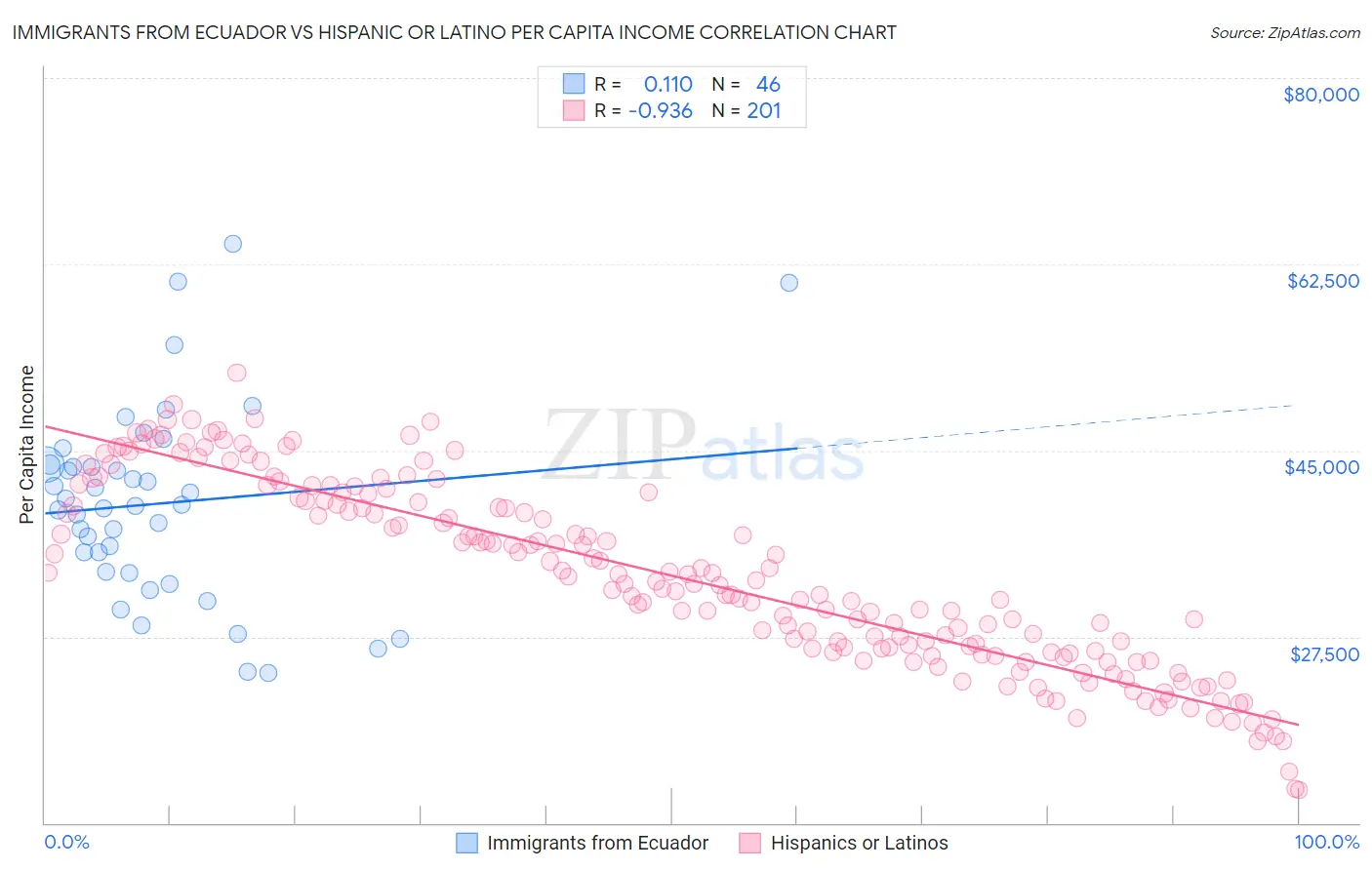 Immigrants from Ecuador vs Hispanic or Latino Per Capita Income