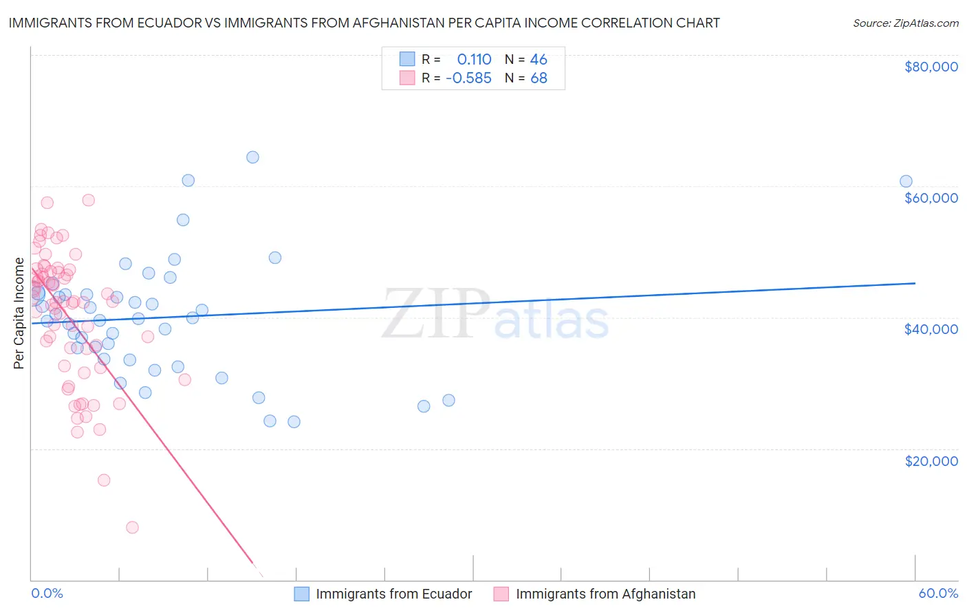 Immigrants from Ecuador vs Immigrants from Afghanistan Per Capita Income